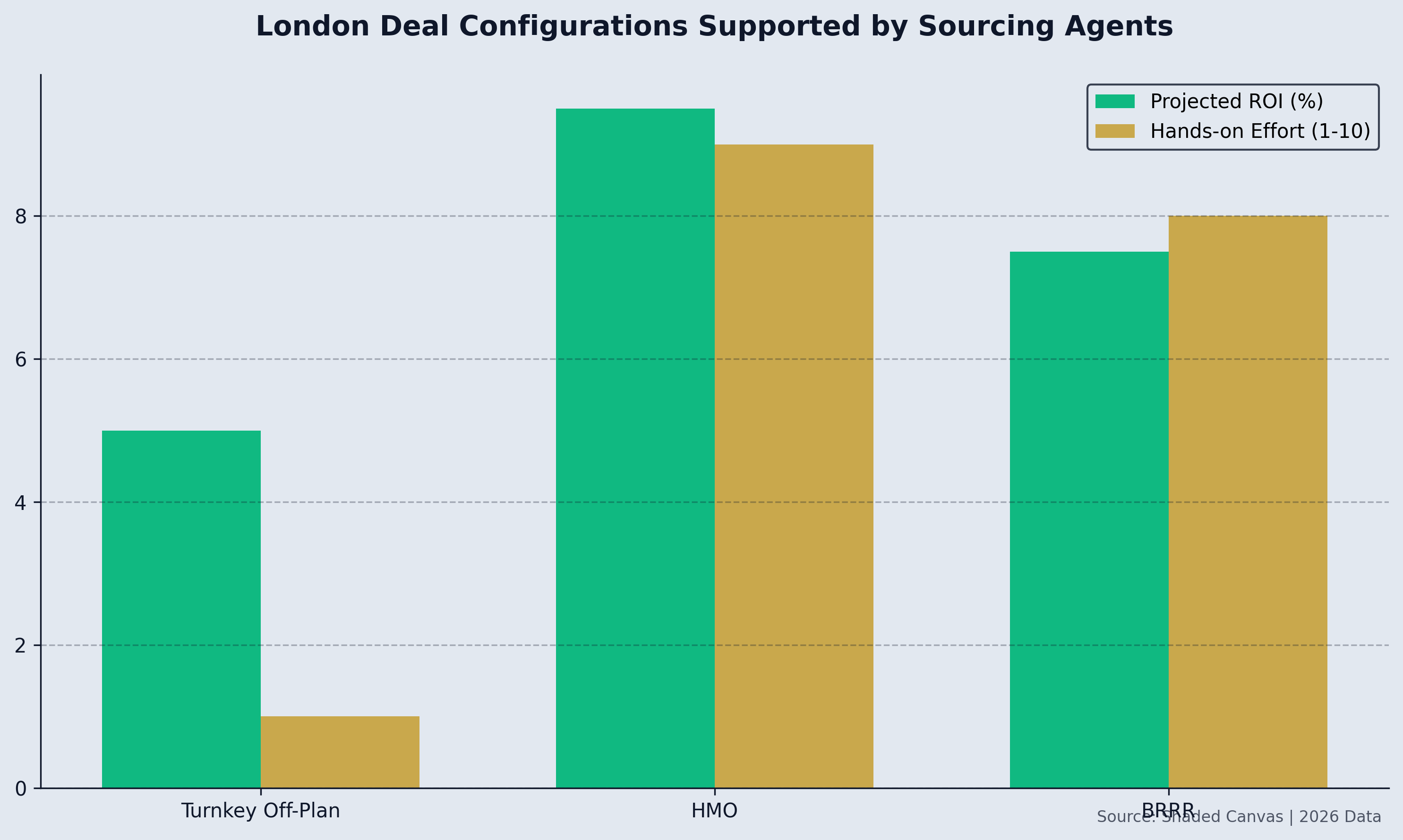 London Deal Configurations Supported by Sourcing Agents
