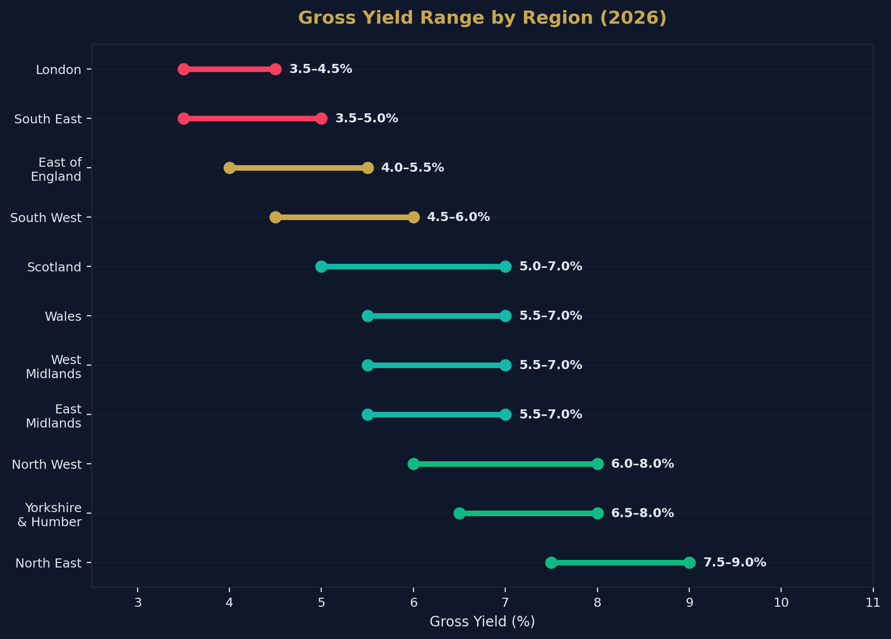 Regional Yield Map
