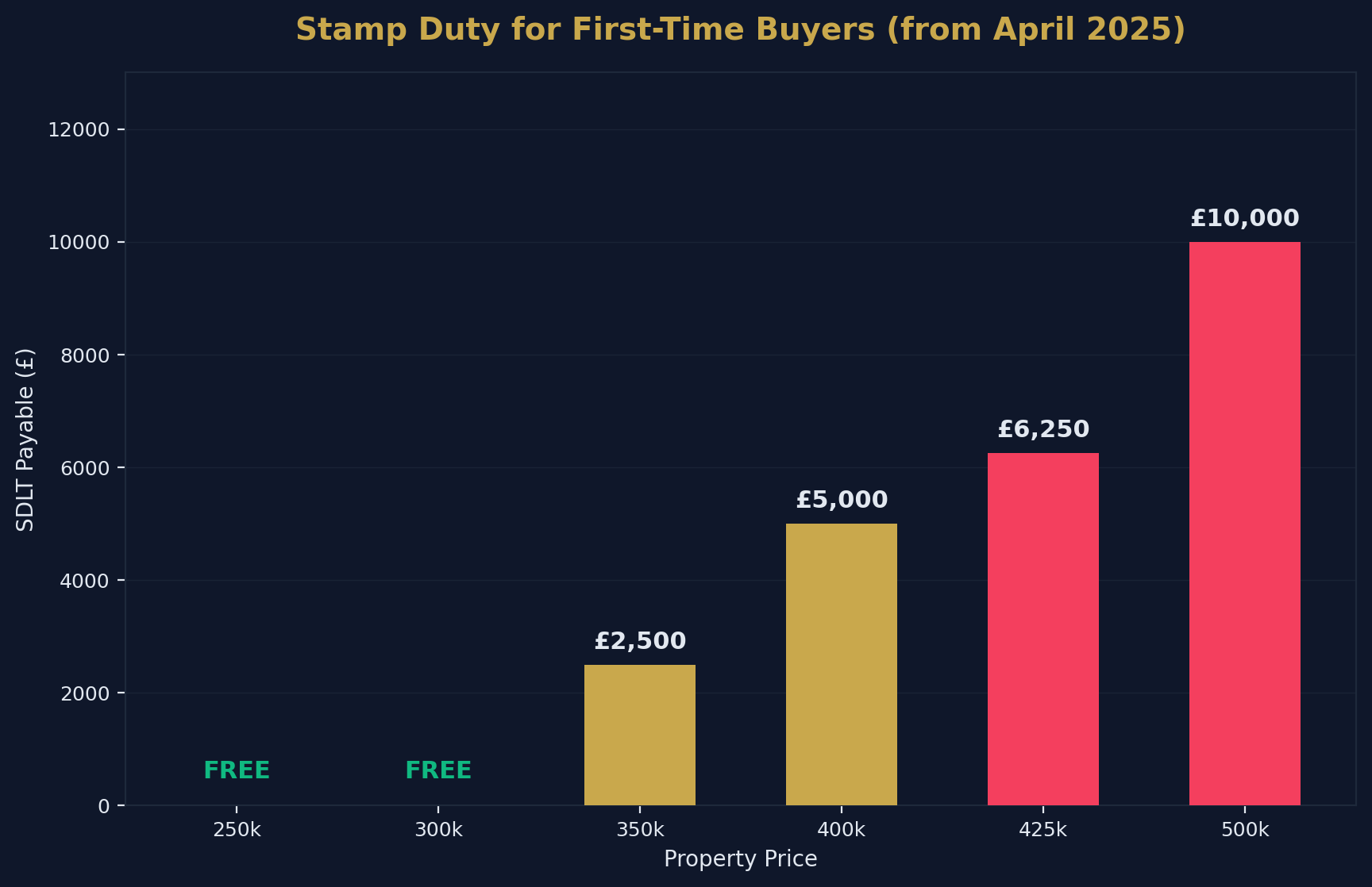 SDLT for First-Time Buyers