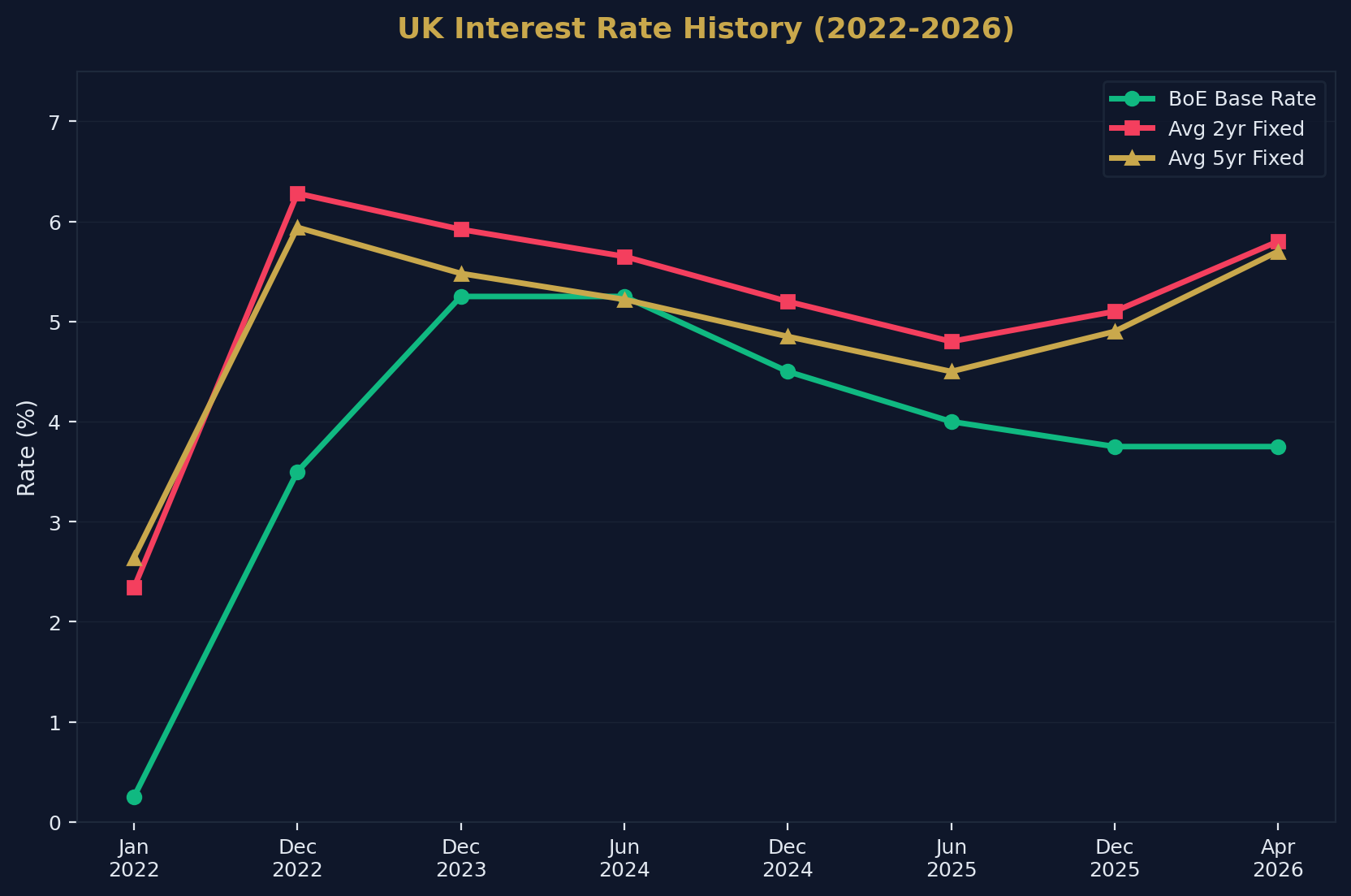 Interest Rate Trajectory