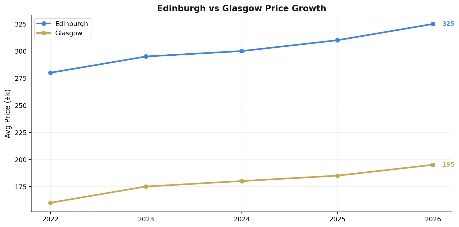 Edinburgh vs Glasgow Price Growth
