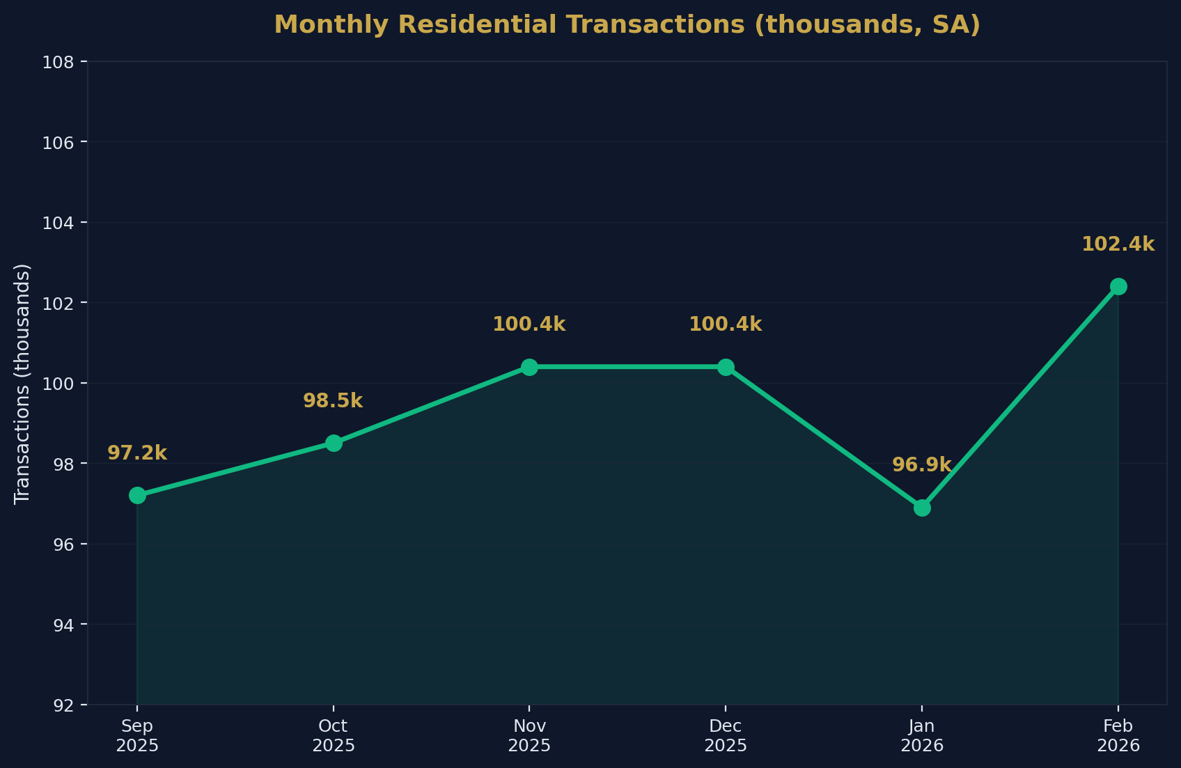 Monthly Transaction Trend