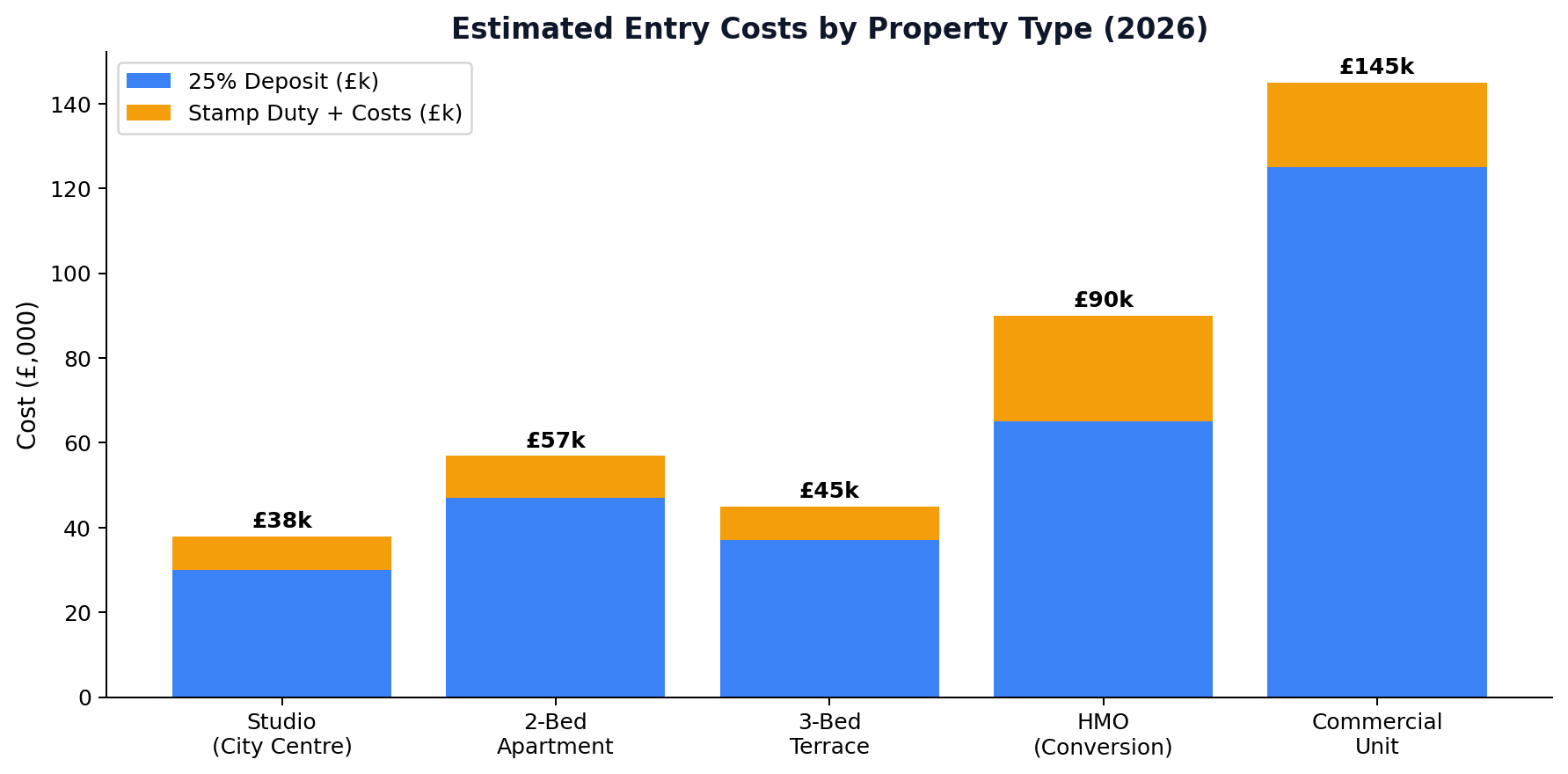 Entry Costs by Property Type
