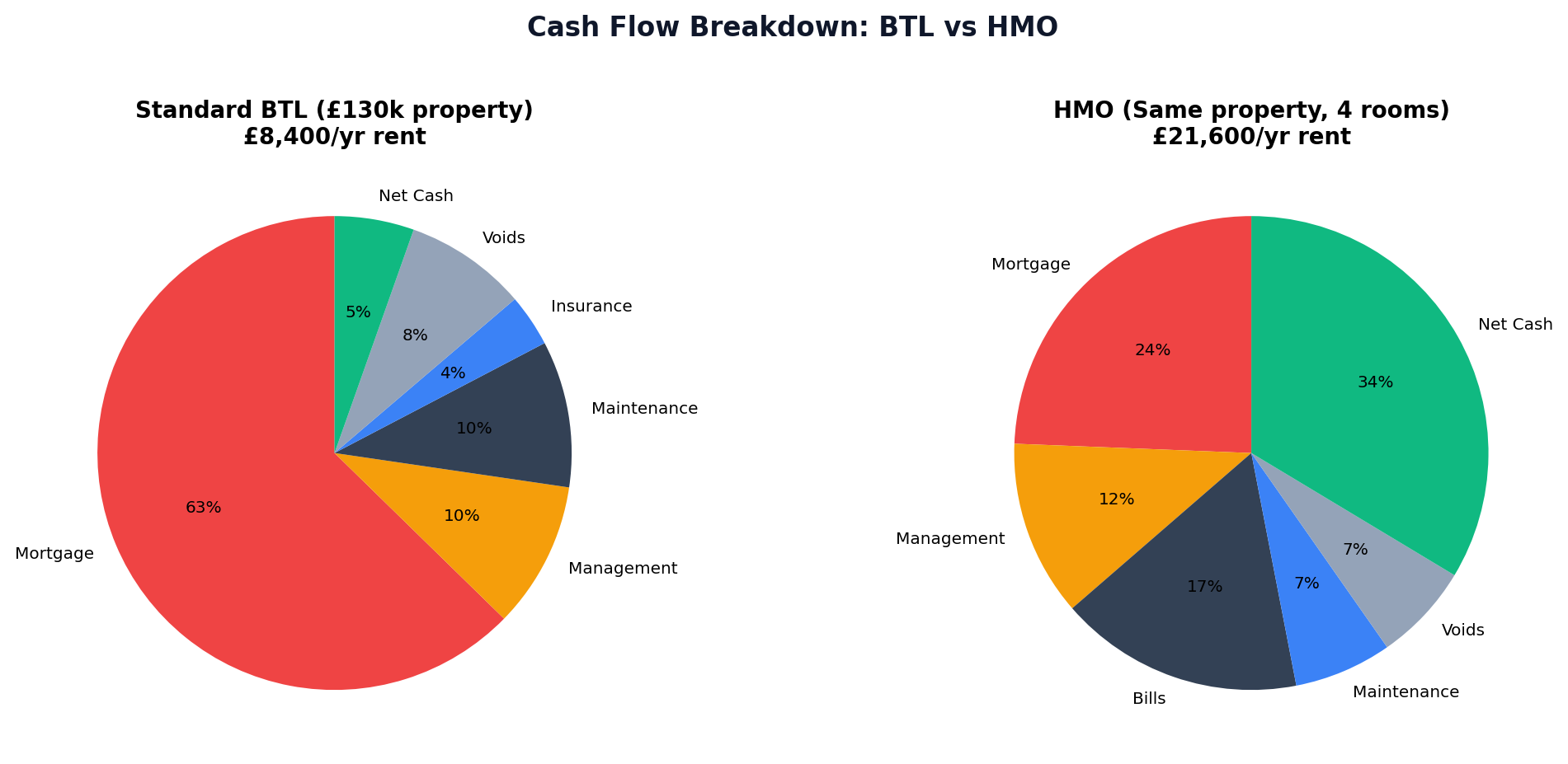 Cash Flow Breakdown BTL vs HMO