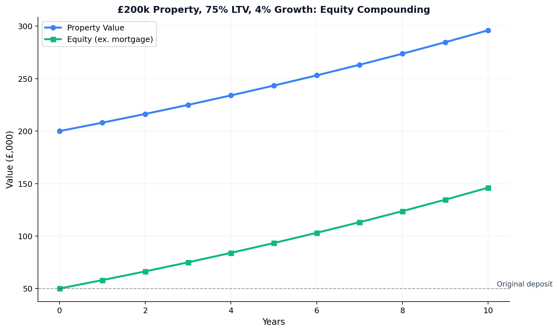 Equity Compounding Over 10 Years
