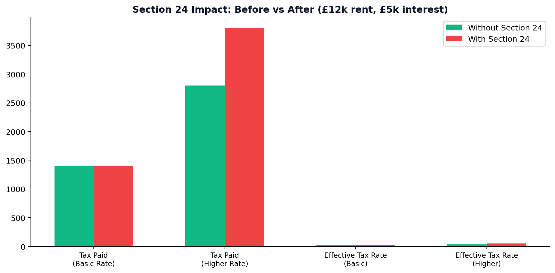 Section 24 Impact Before vs After