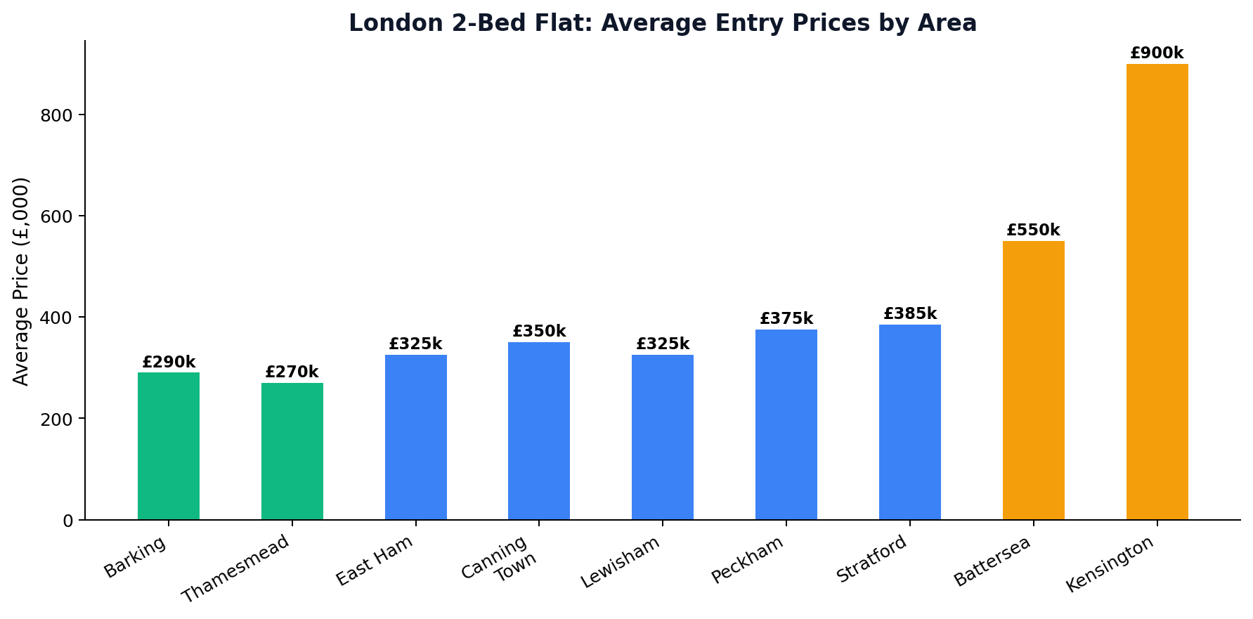 London 2-Bed Flat Average Entry Prices