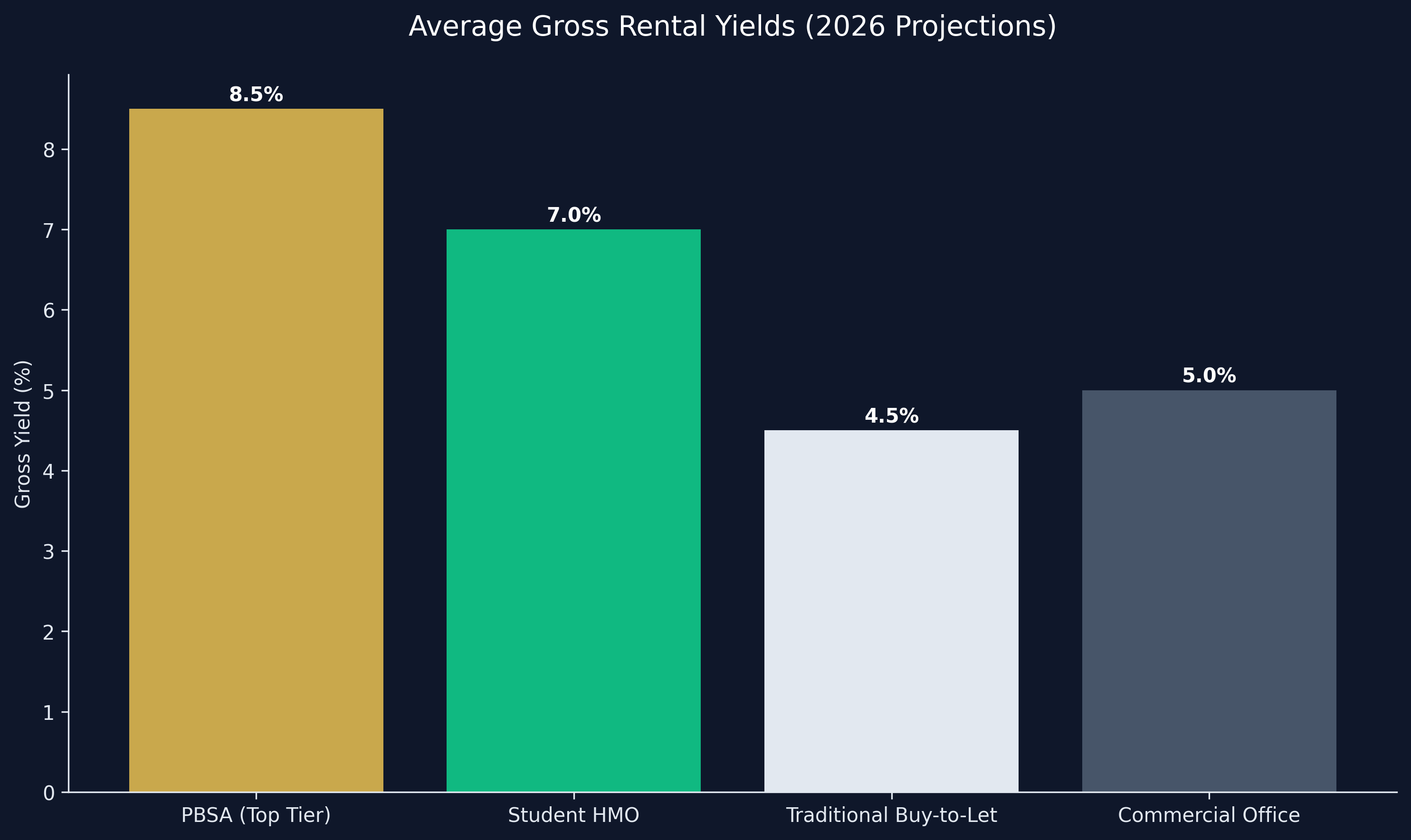 Regional Yield Heatmap