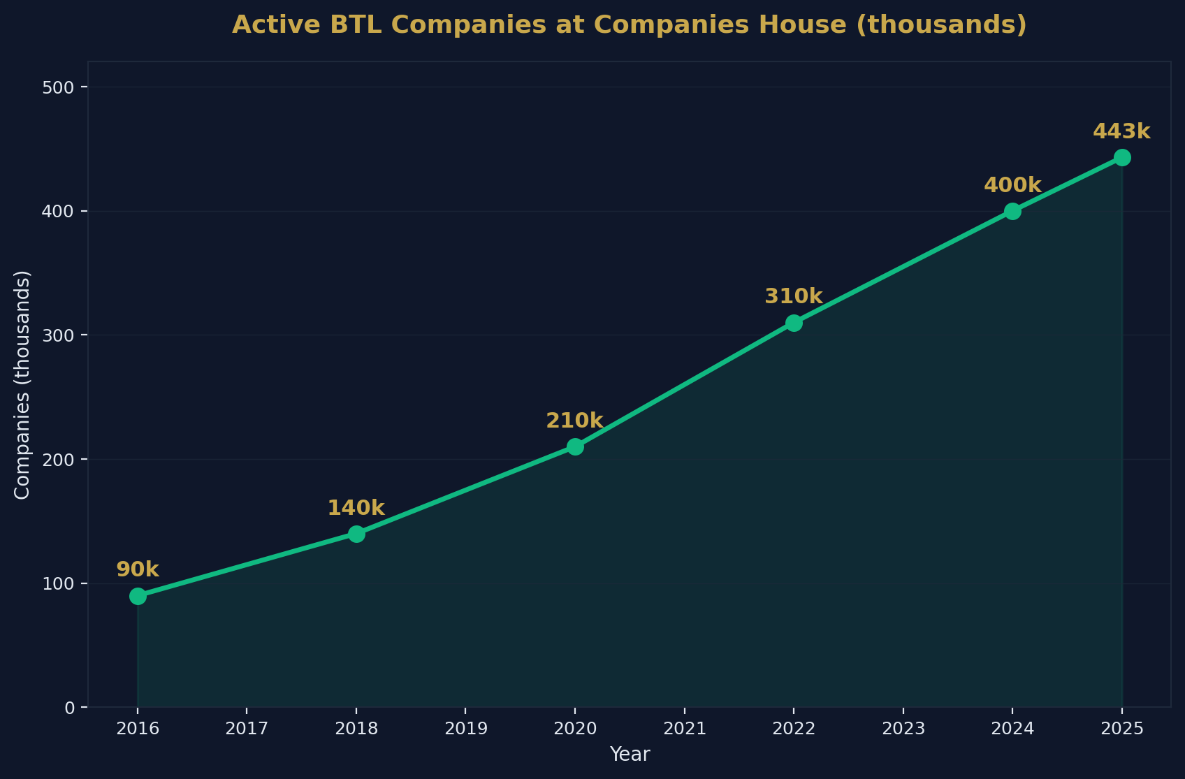 BTL Company Growth