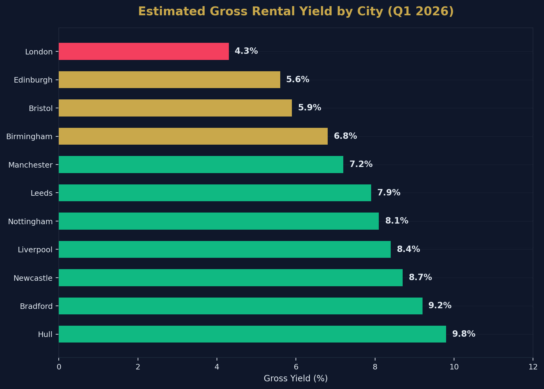 Rental Yield by City