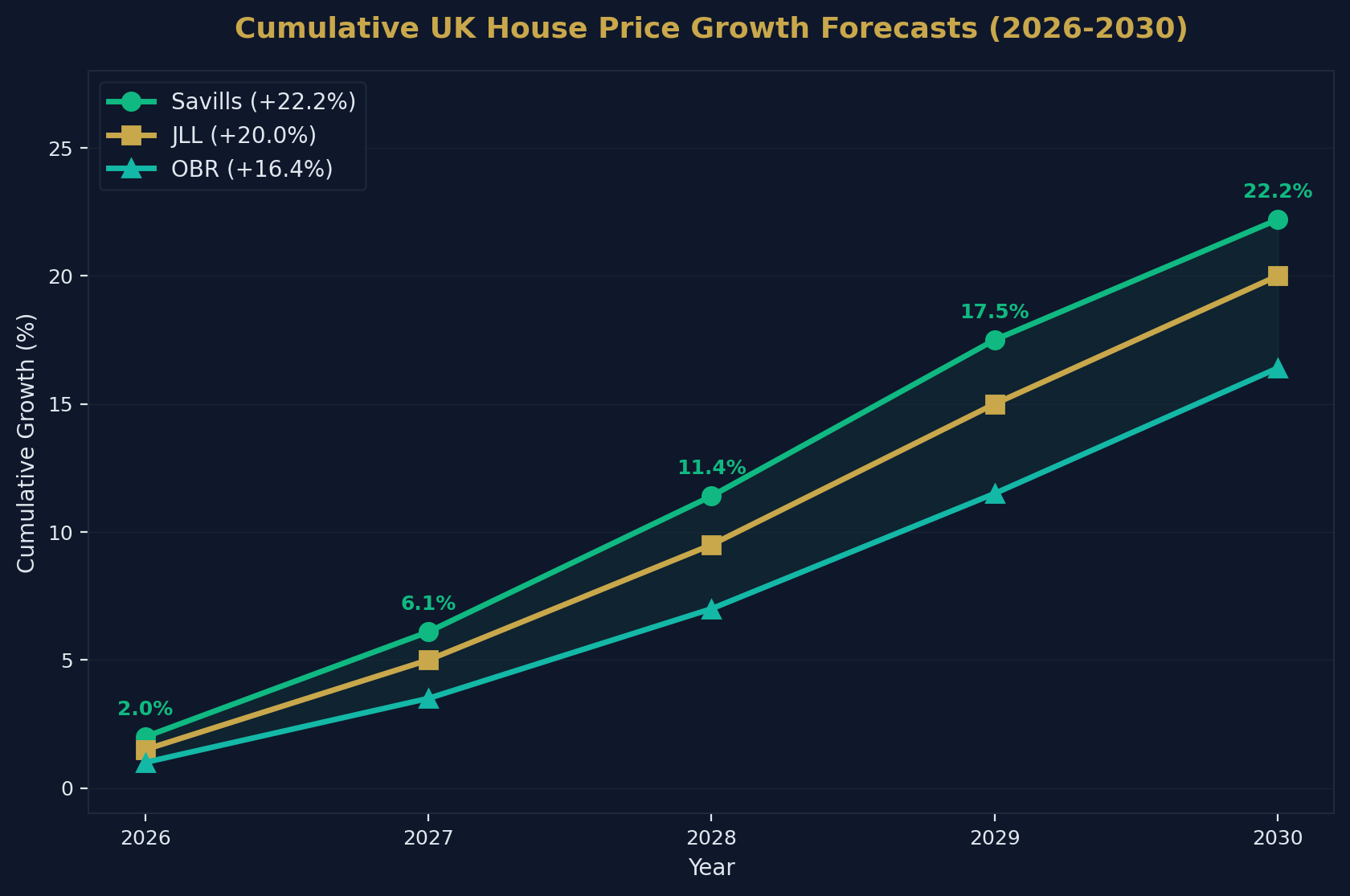 UK House Price Forecast Summary