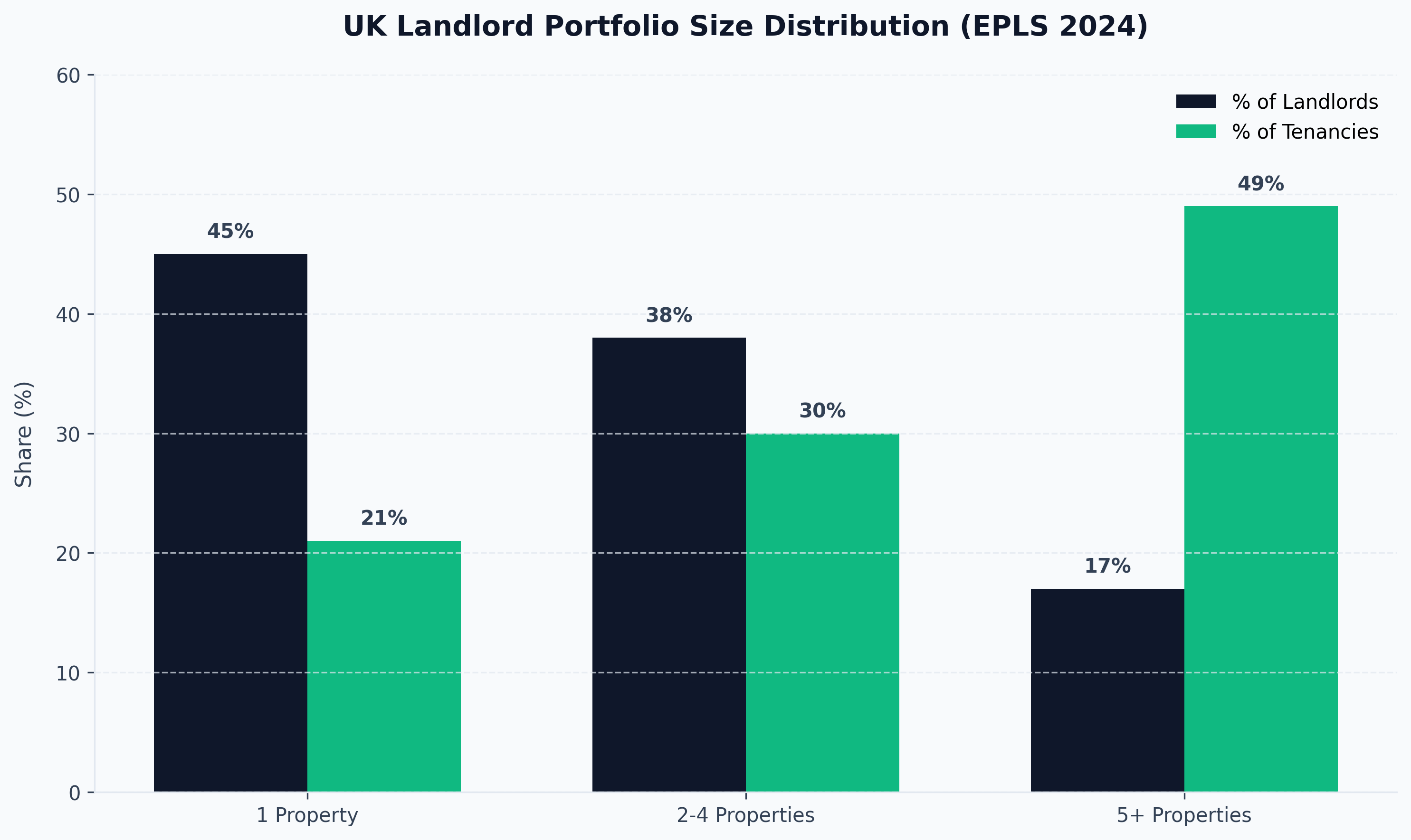 UK Landlord Portfolio Size Distribution (EPLS 2024)
