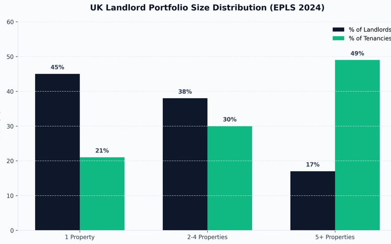 UK Landlord Statistics 2026: The Complete Data Guide to Britain's 2.82 Million Landlords