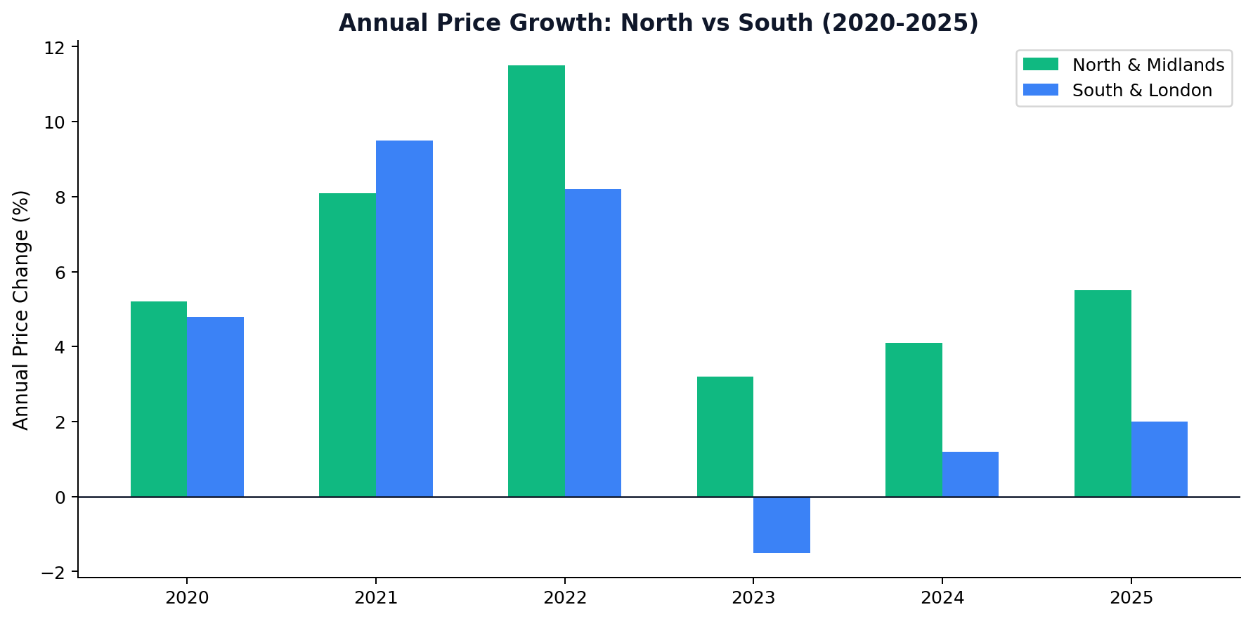 Annual Price Growth North vs South