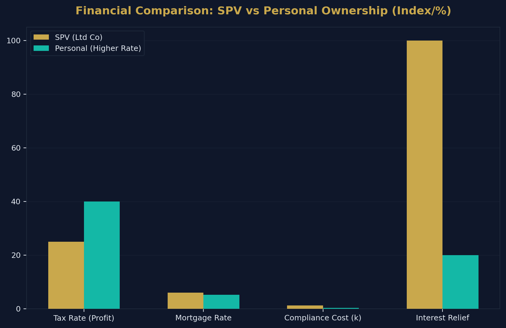 Financial Analysis