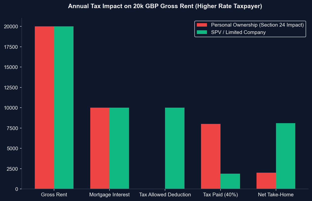 Tax Comparison: SPV vs Personal Ownership