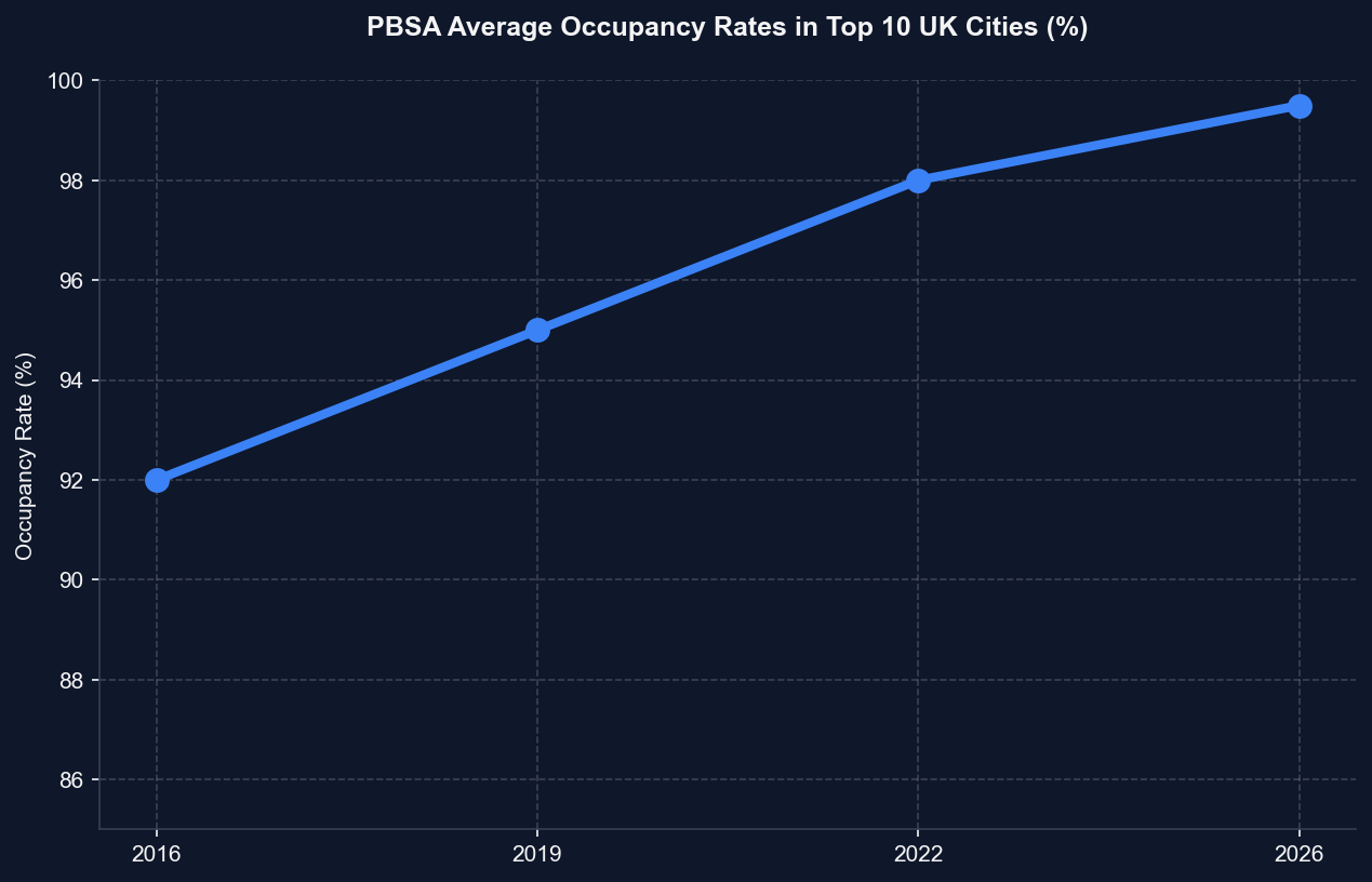 PBSA Growth in Tier-One University Cities