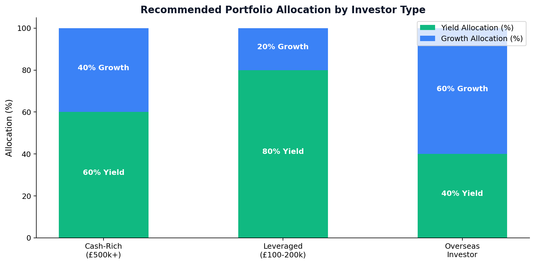 Portfolio Allocation by Investor Type