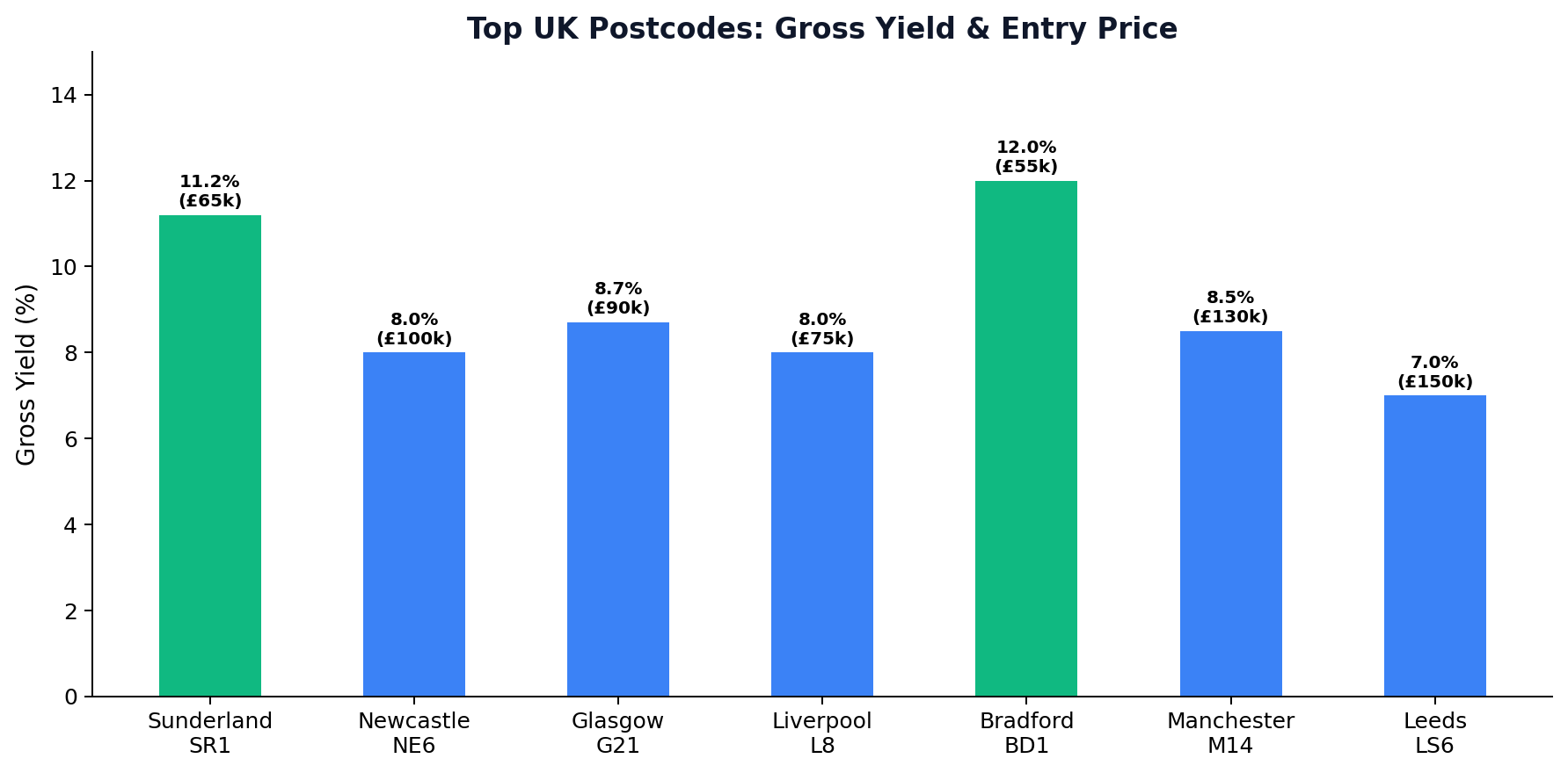 Top UK Postcodes Gross Yield and Entry Price