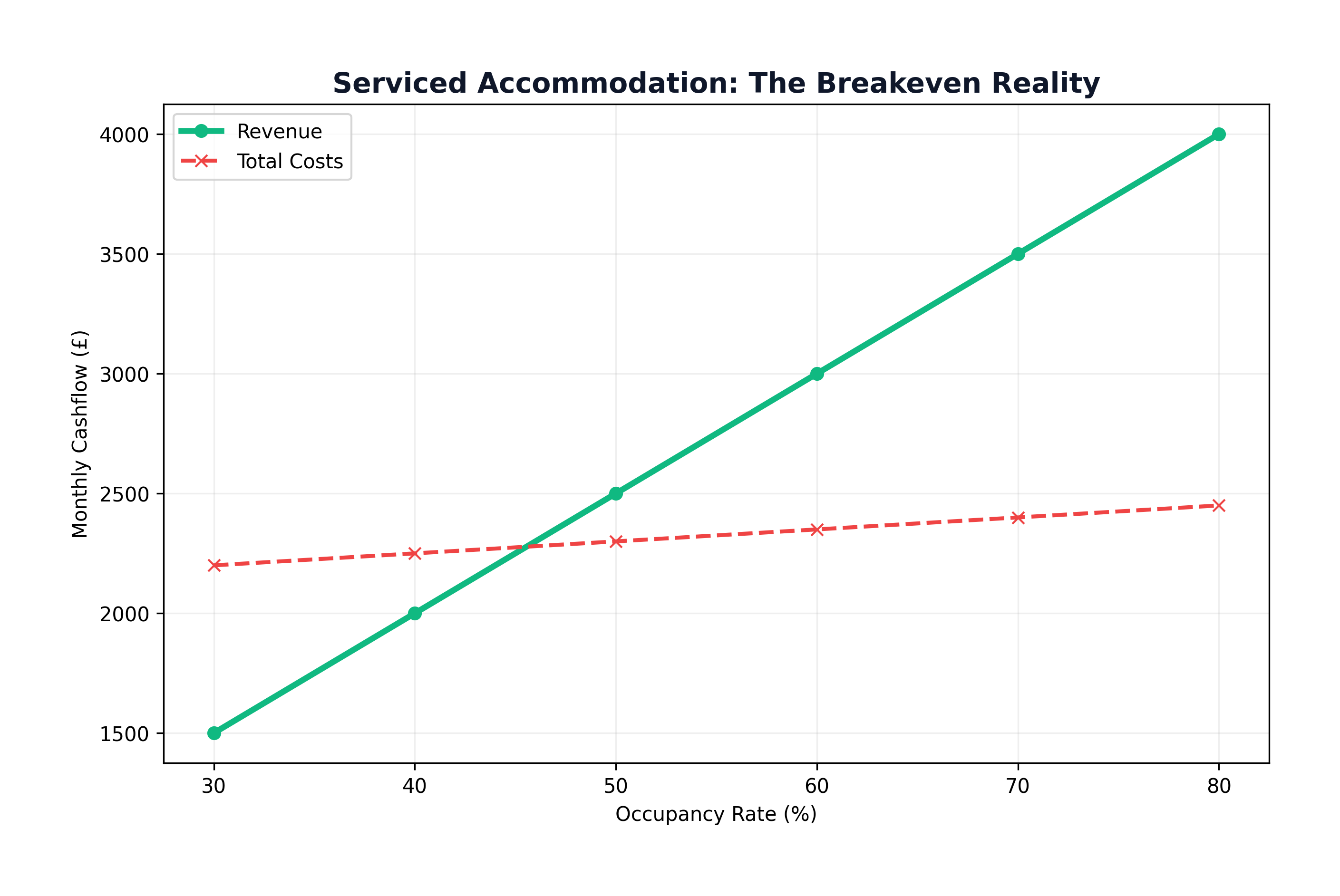 Serviced Accommodation Breakeven