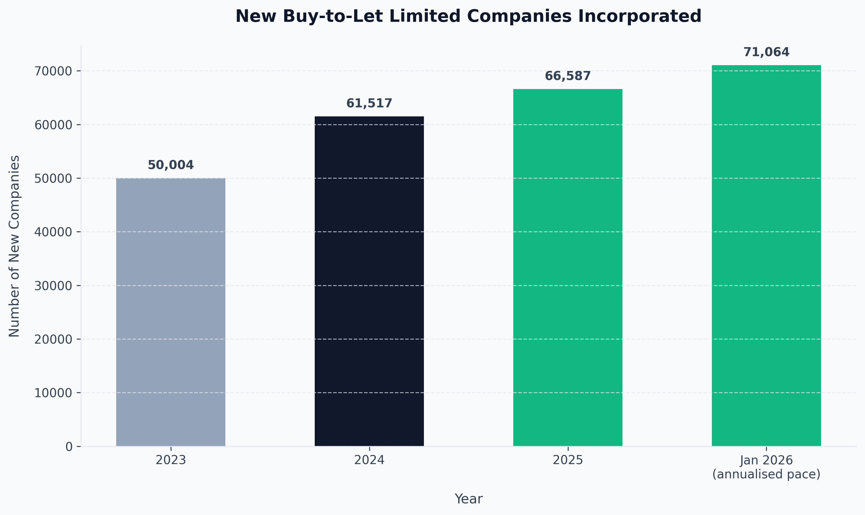 New Buy-to-Let Limited Companies Incorporated (Hamptons/Companies House)