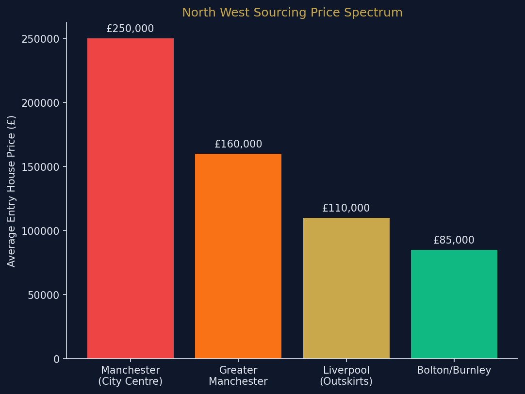 best_areas_property_sourcing_uk_2026_north_west_dive.png