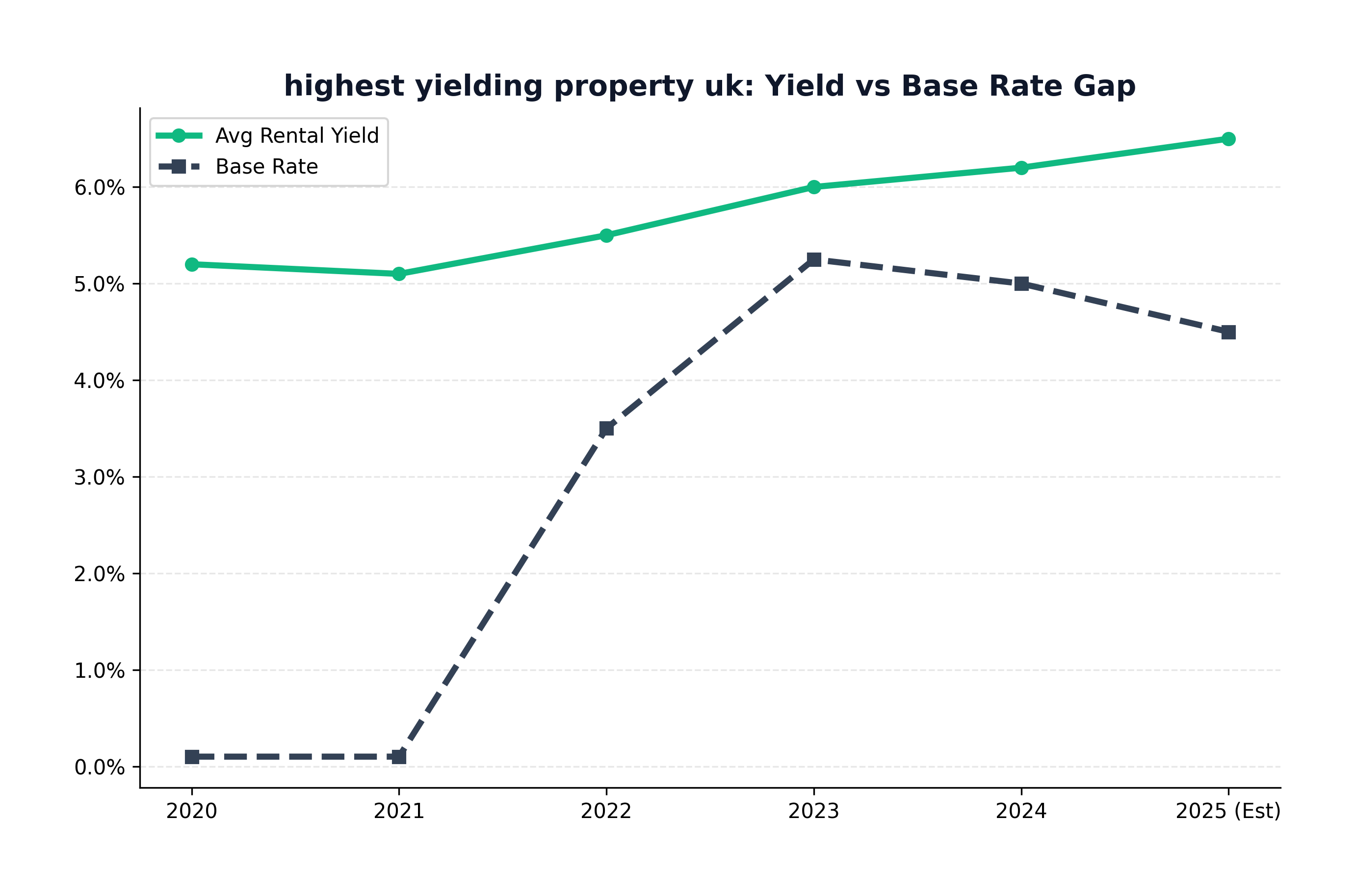 Regional Yield Heatmap