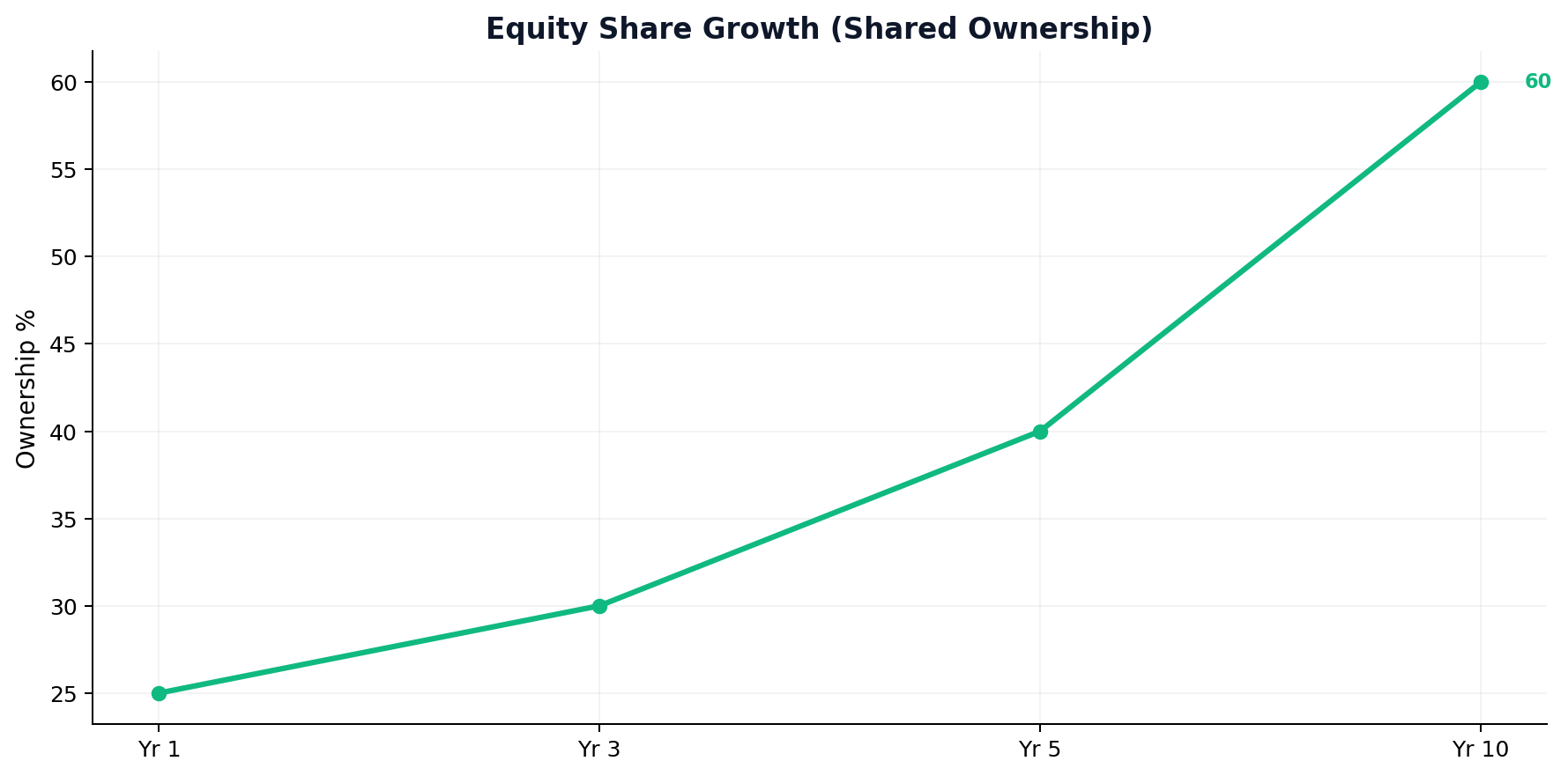 Equity Share Growth