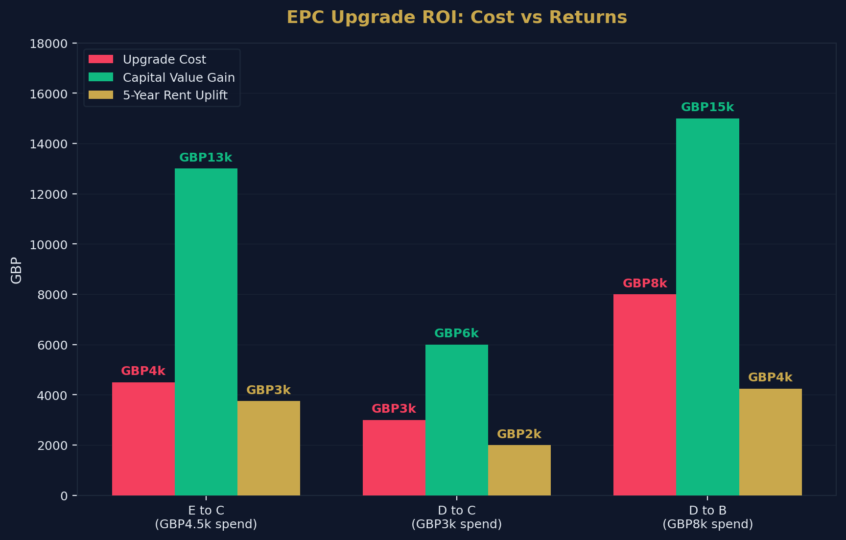 EPC Upgrade ROI