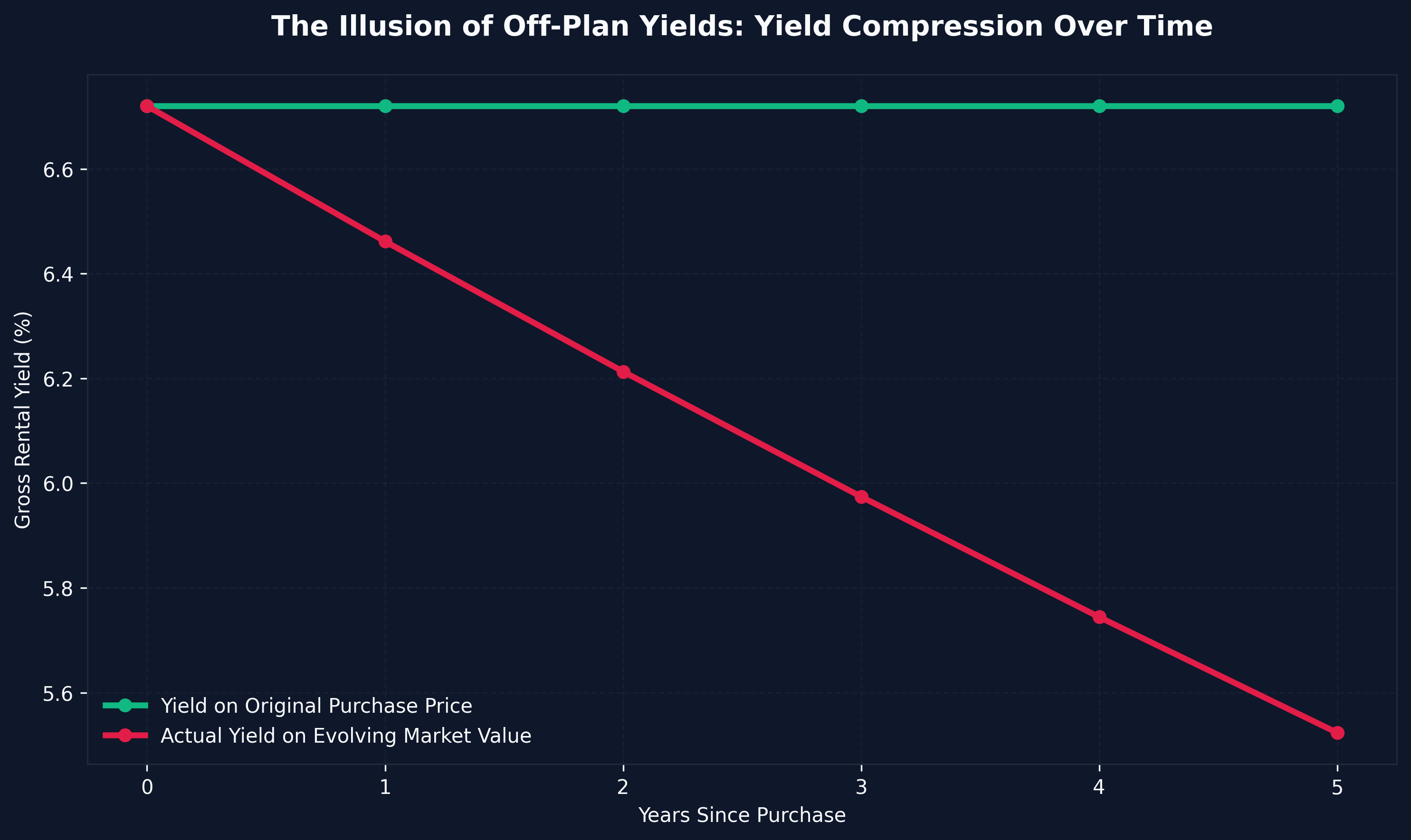 Regional Yield Heatmap