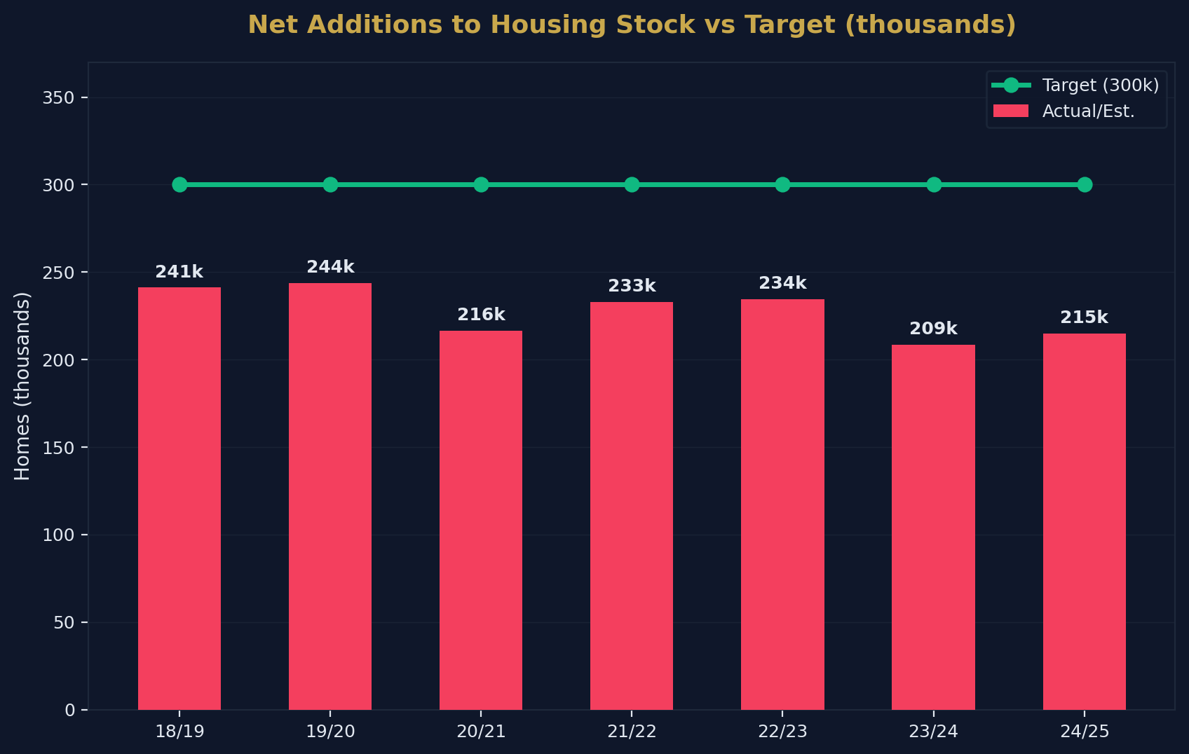 Net Additions Trend