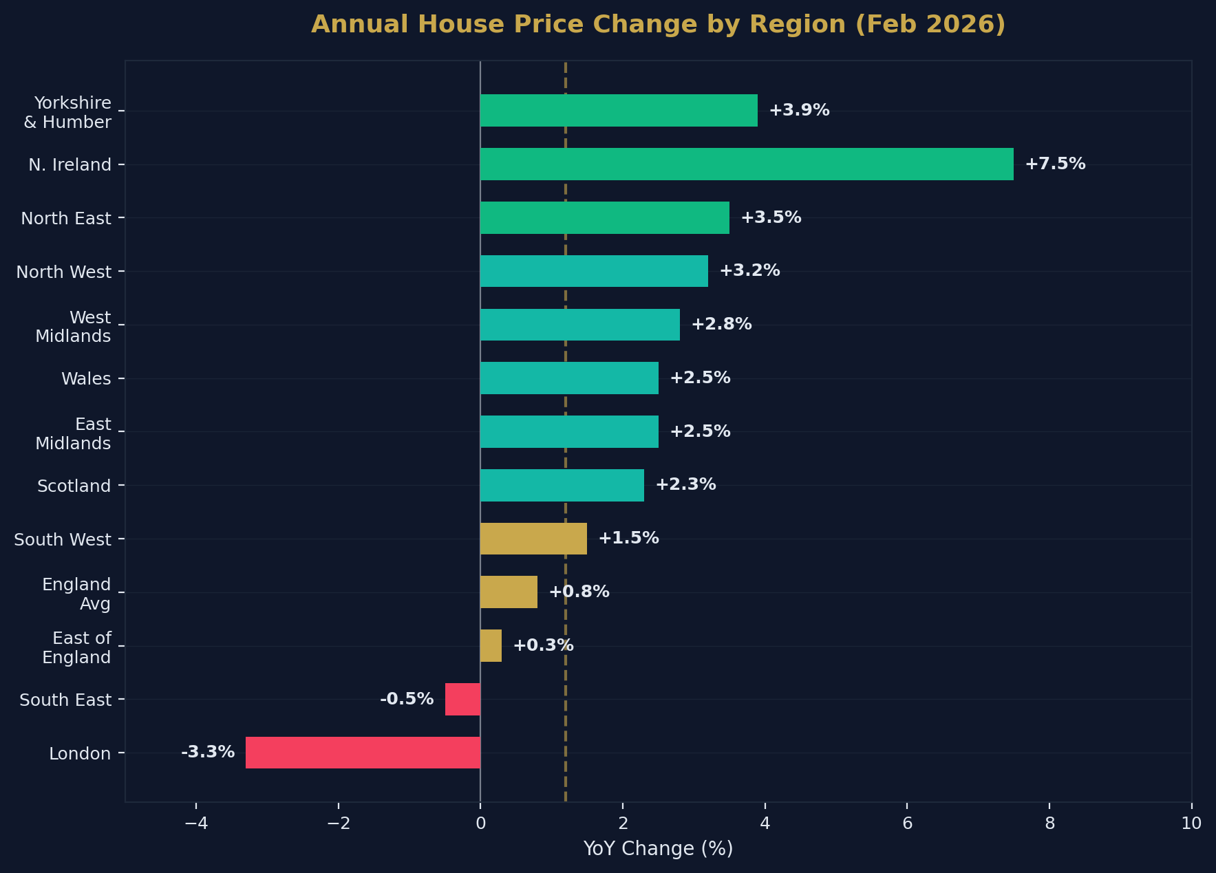 Regional House Price Performance