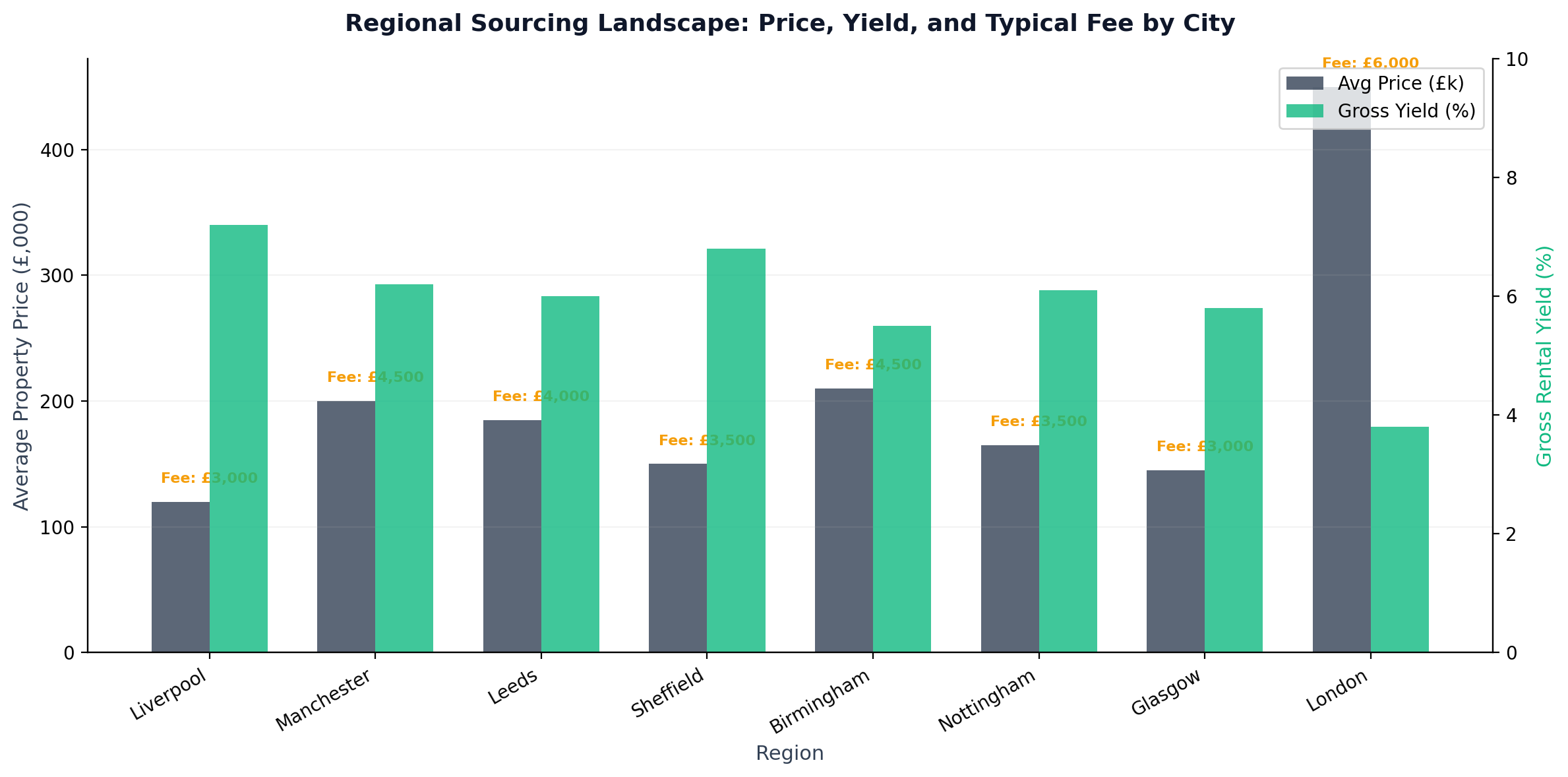 Regional Sourcing Landscape
