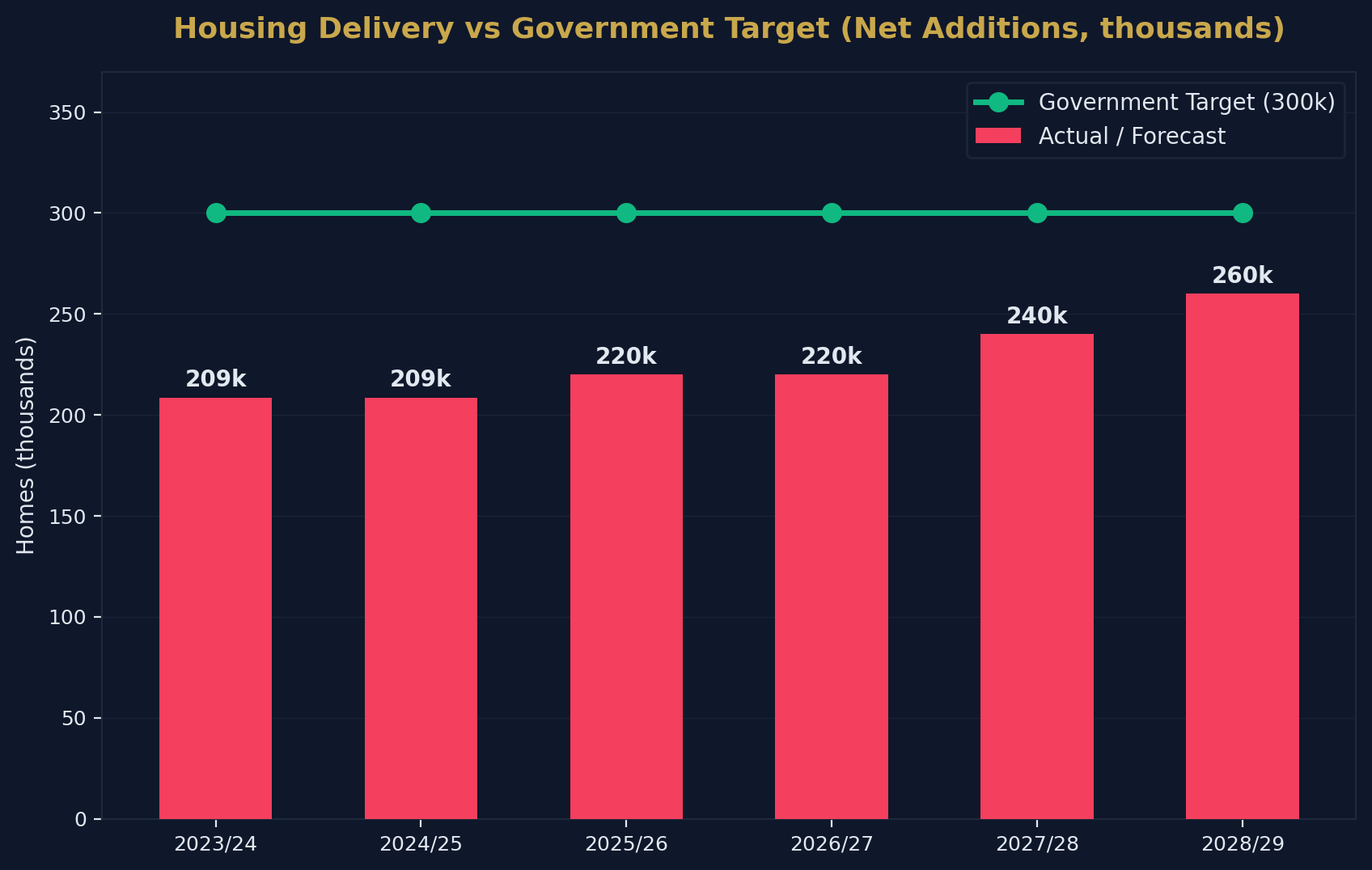 Housing Supply vs Target