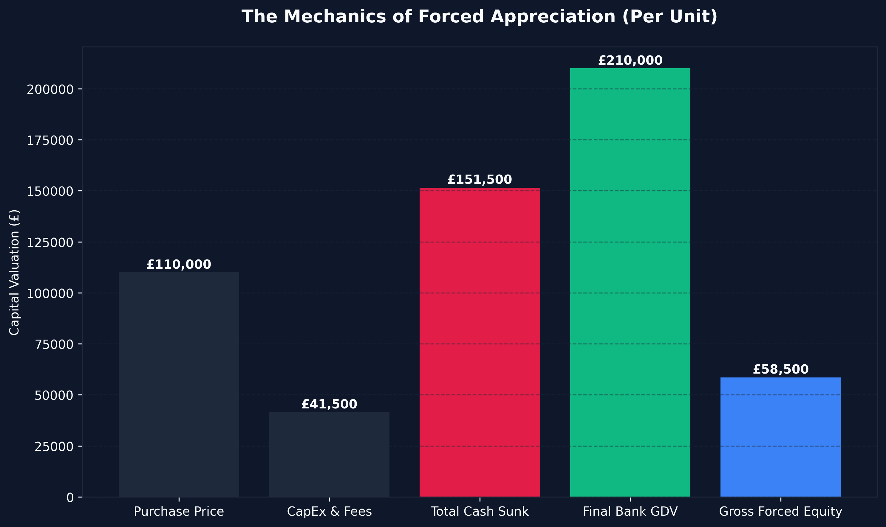 Forced Equity Generation