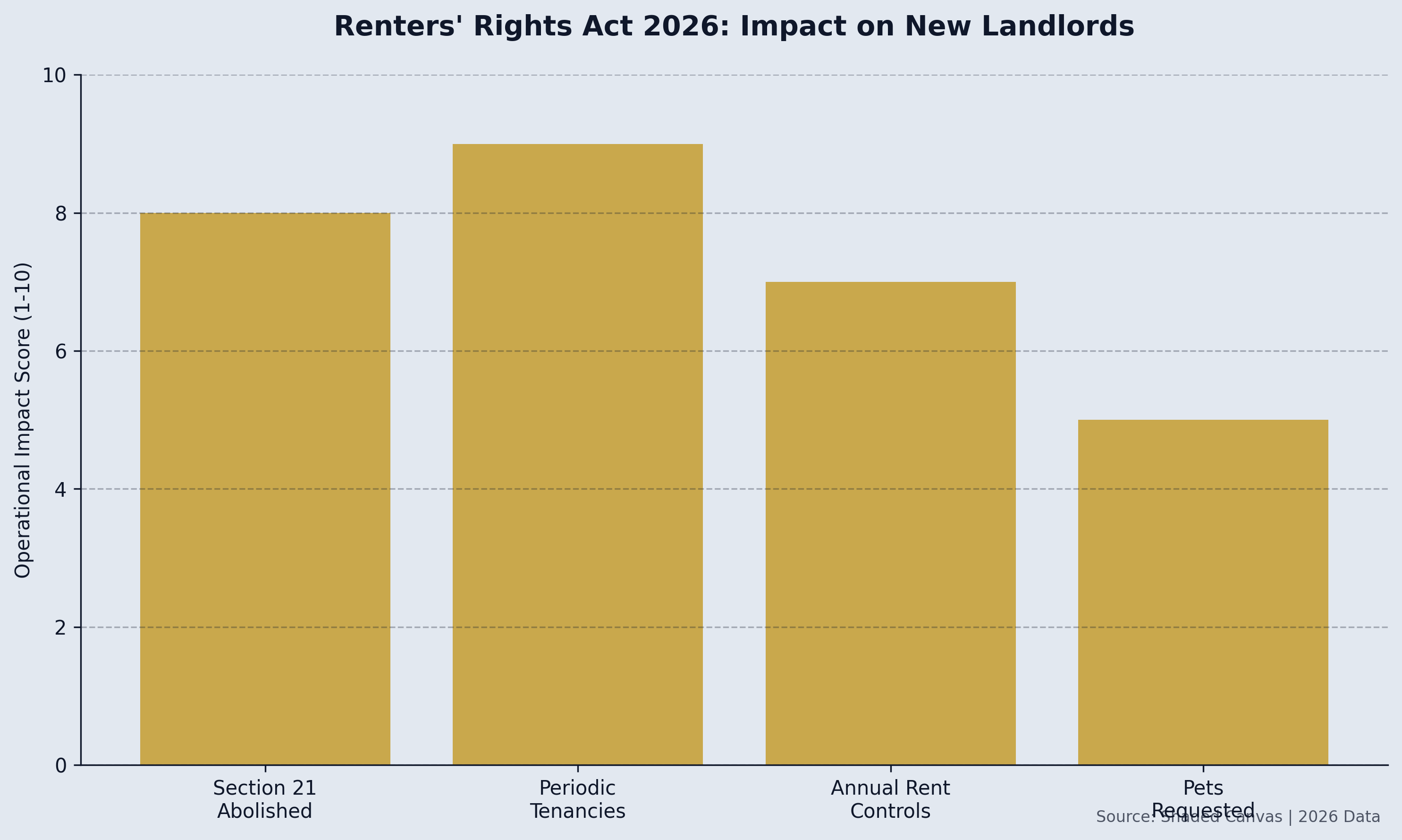 Renters' Rights Act 2026: Impact on New Landlords