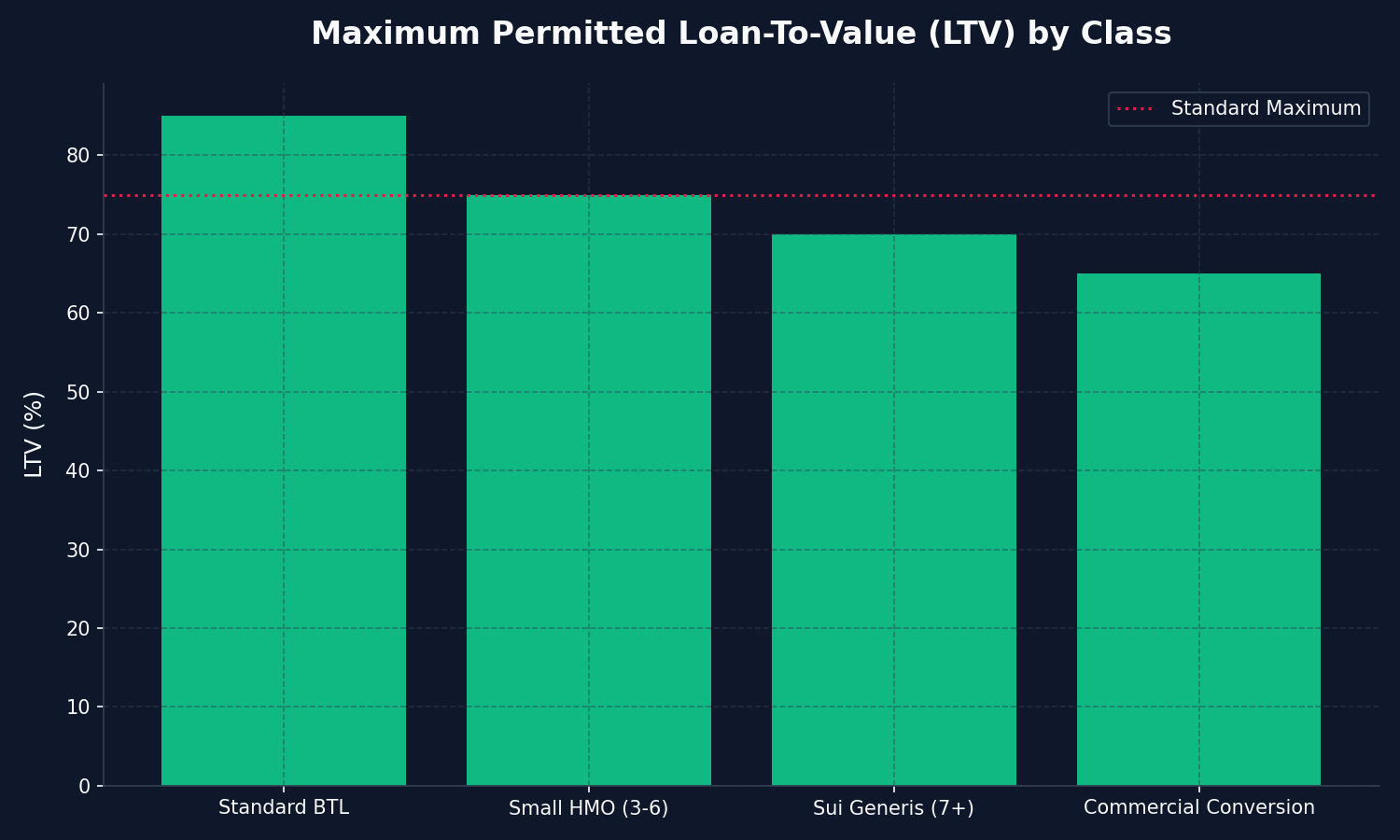 LTV Limits by Asset Class
