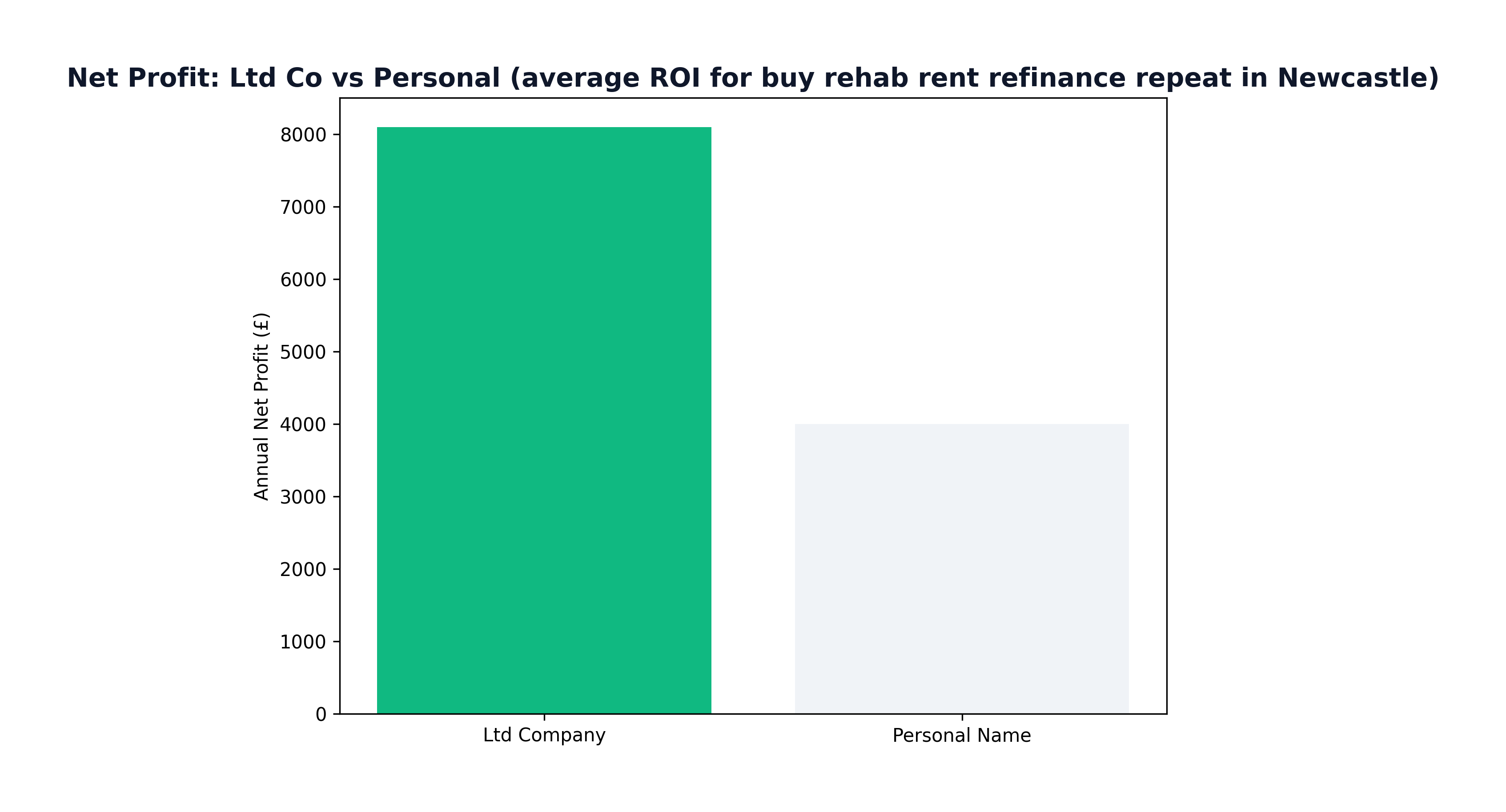Ltd Company vs Personal Tax Comparison