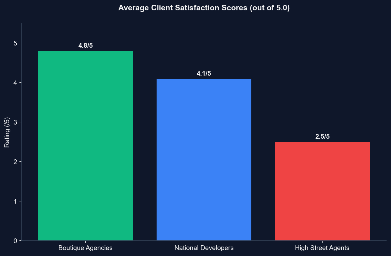 Client Satisfaction in UK Property Management