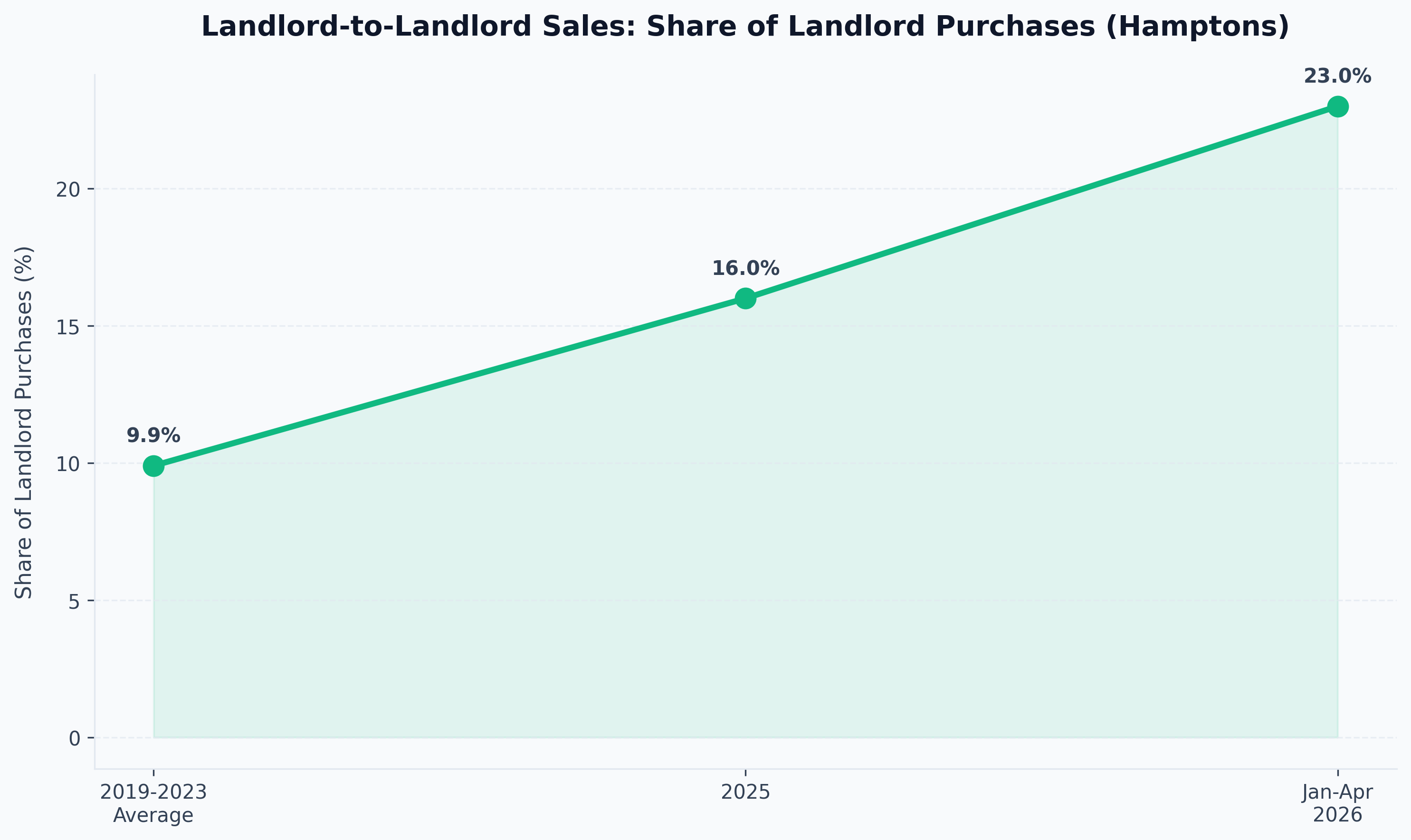 Landlord-to-Landlord Sales: Share of Landlord Purchases (Hamptons)
