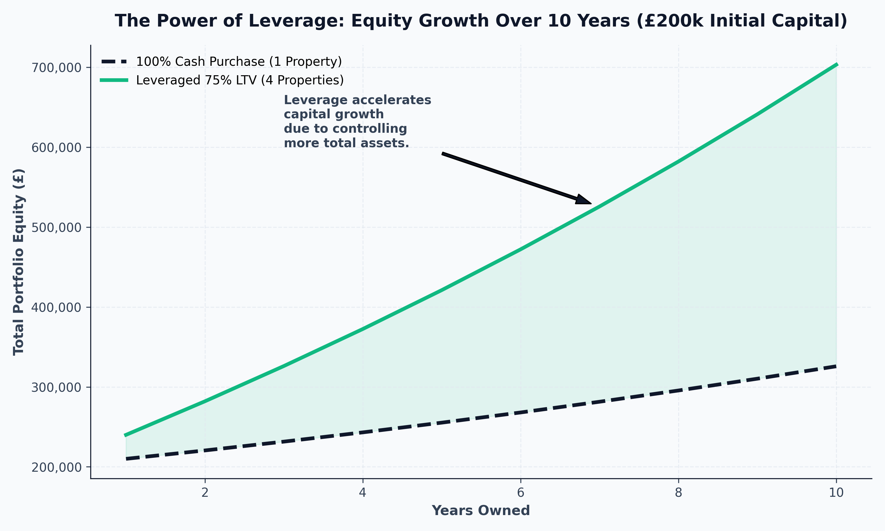Cash Flow vs Capital Growth