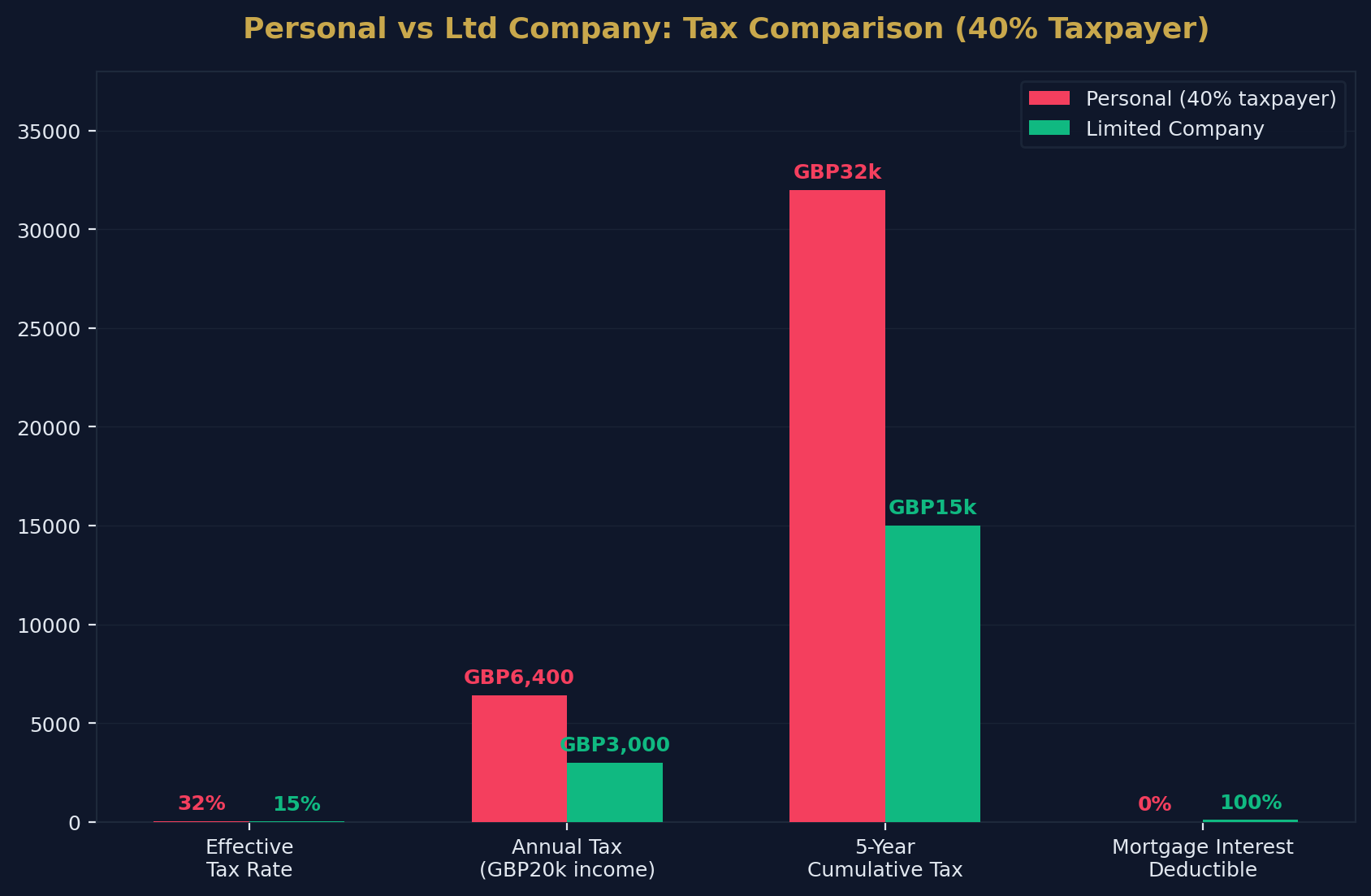 Ltd Company BTL Overview