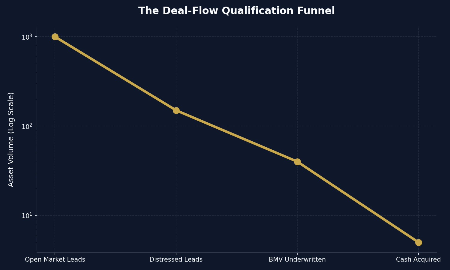 The Institutional Sourcing Funnel