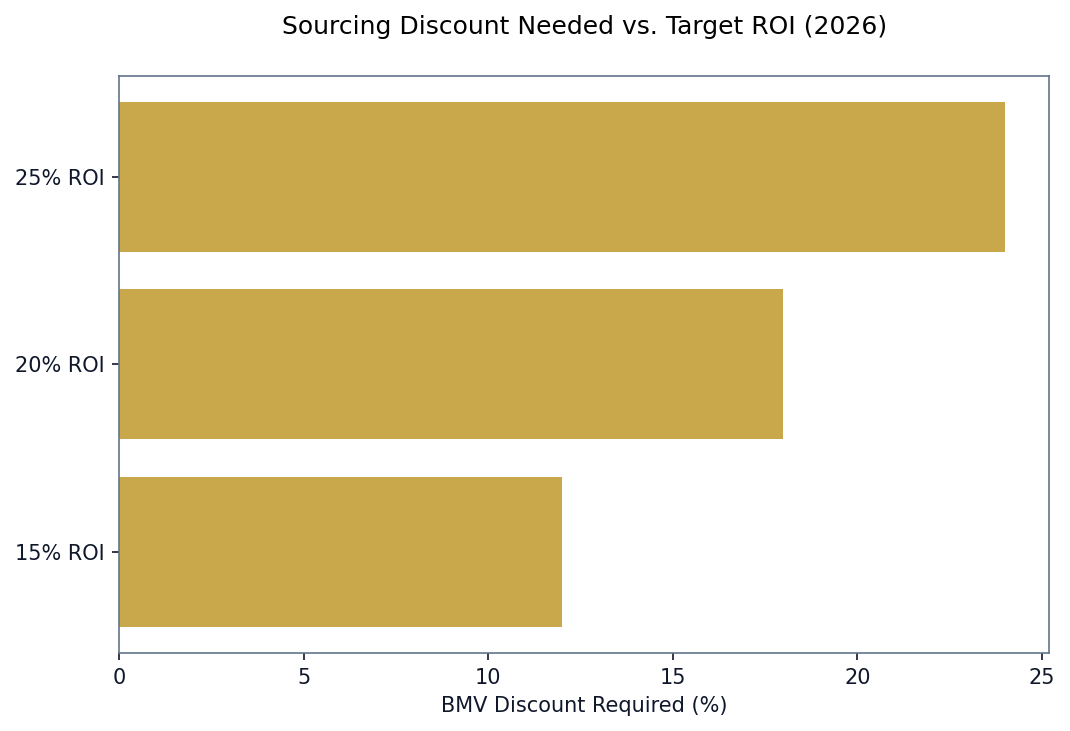 Sourcing Discount Requirement