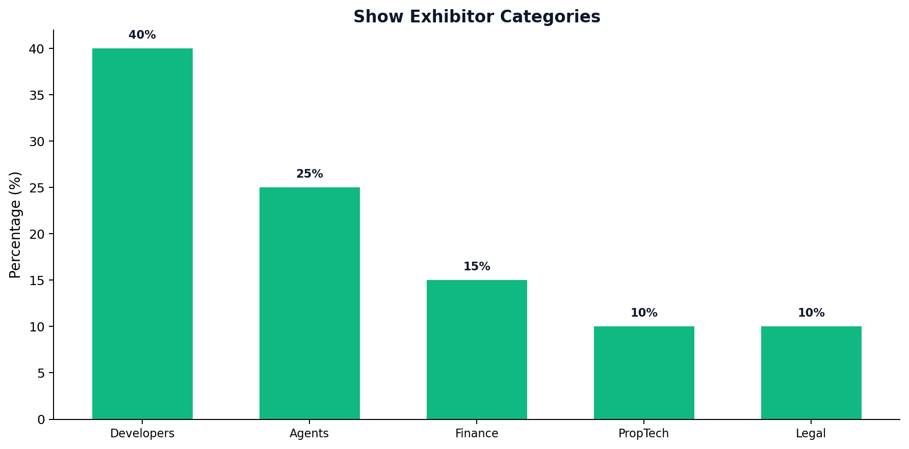Show Exhibitor Categories