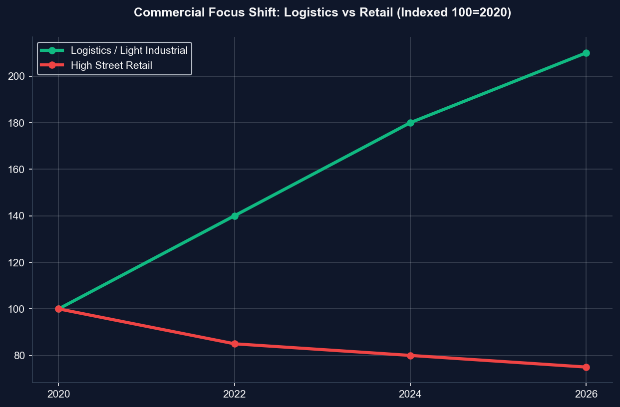 Growth in UK Commercial Value-Add Assets