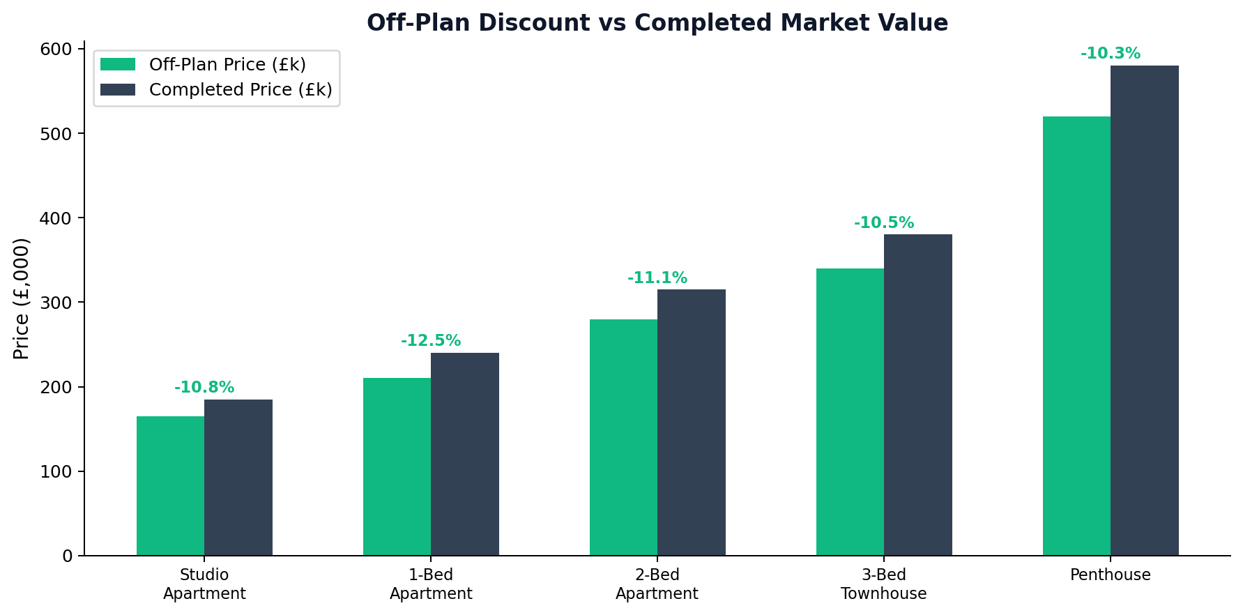 Off-Plan Discount vs Completed Market Value