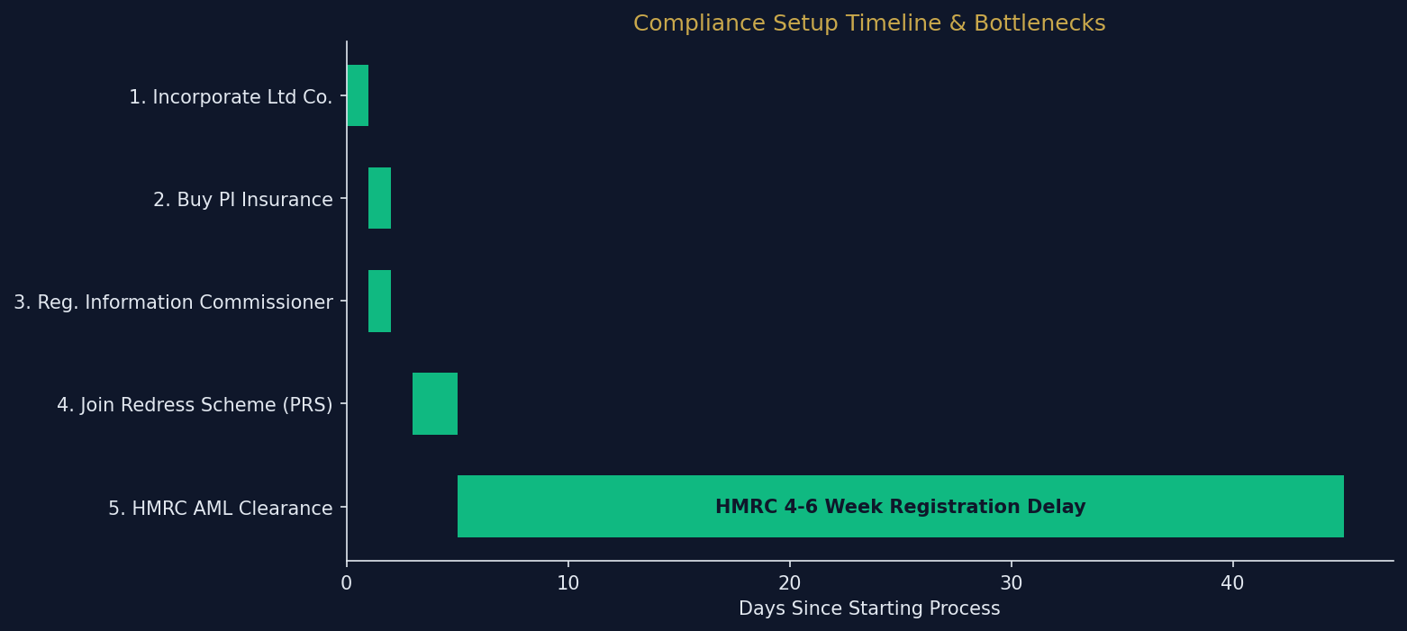 property_sourcing_compliance_uk_timeline.png