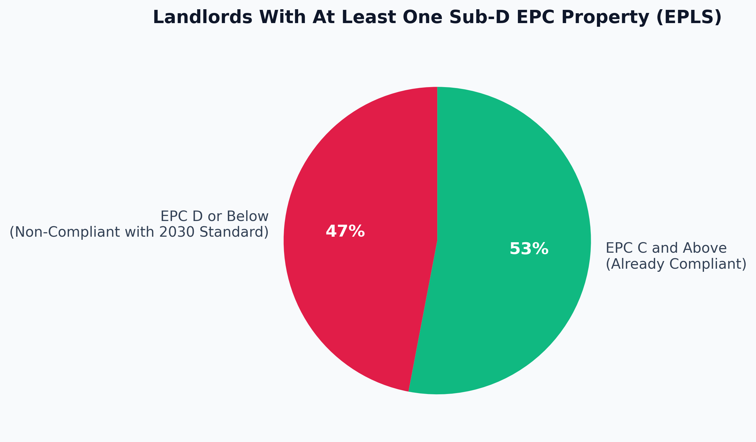 Landlords With At Least One Sub-D EPC Property (EPLS)