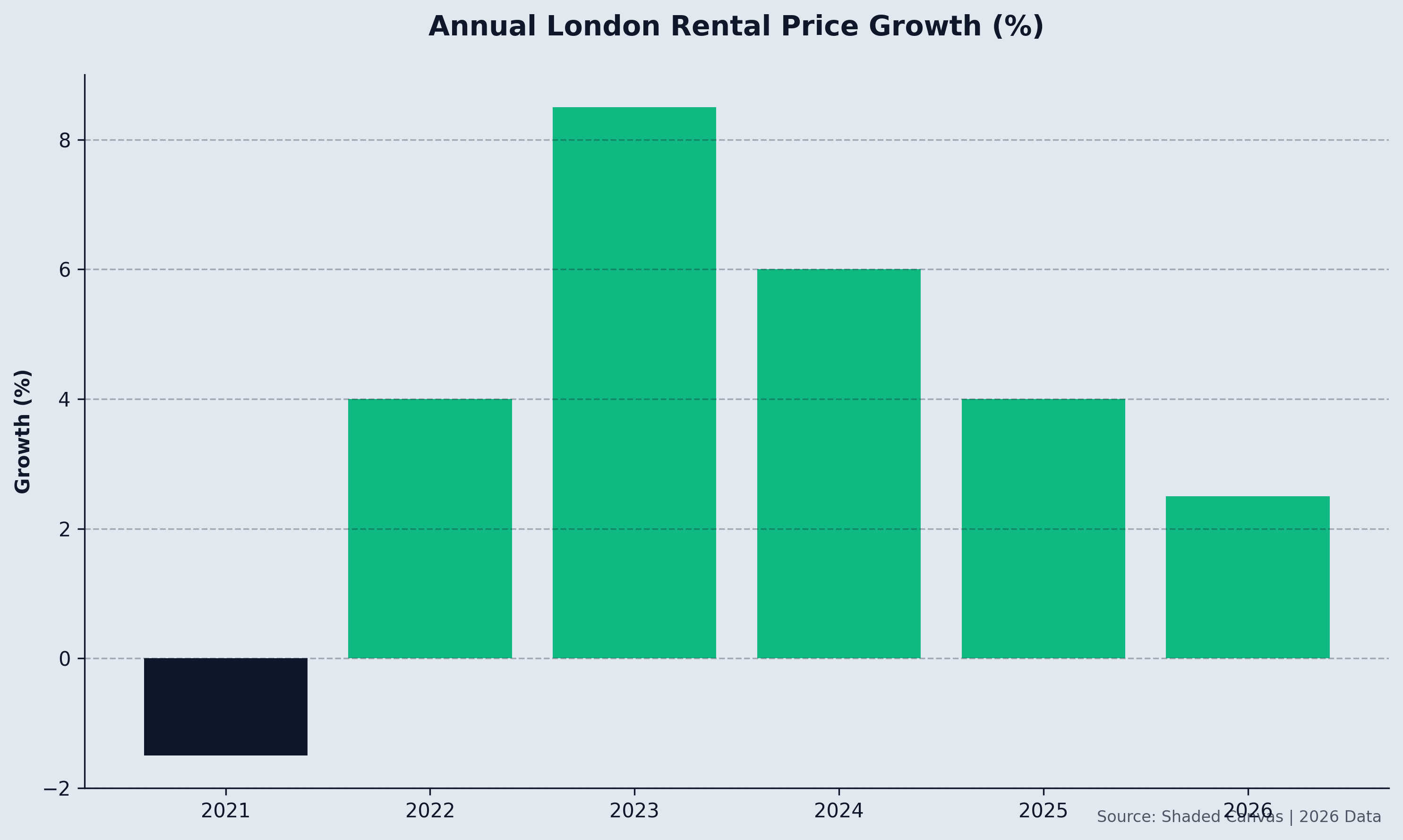 Annual London Rental Price Growth